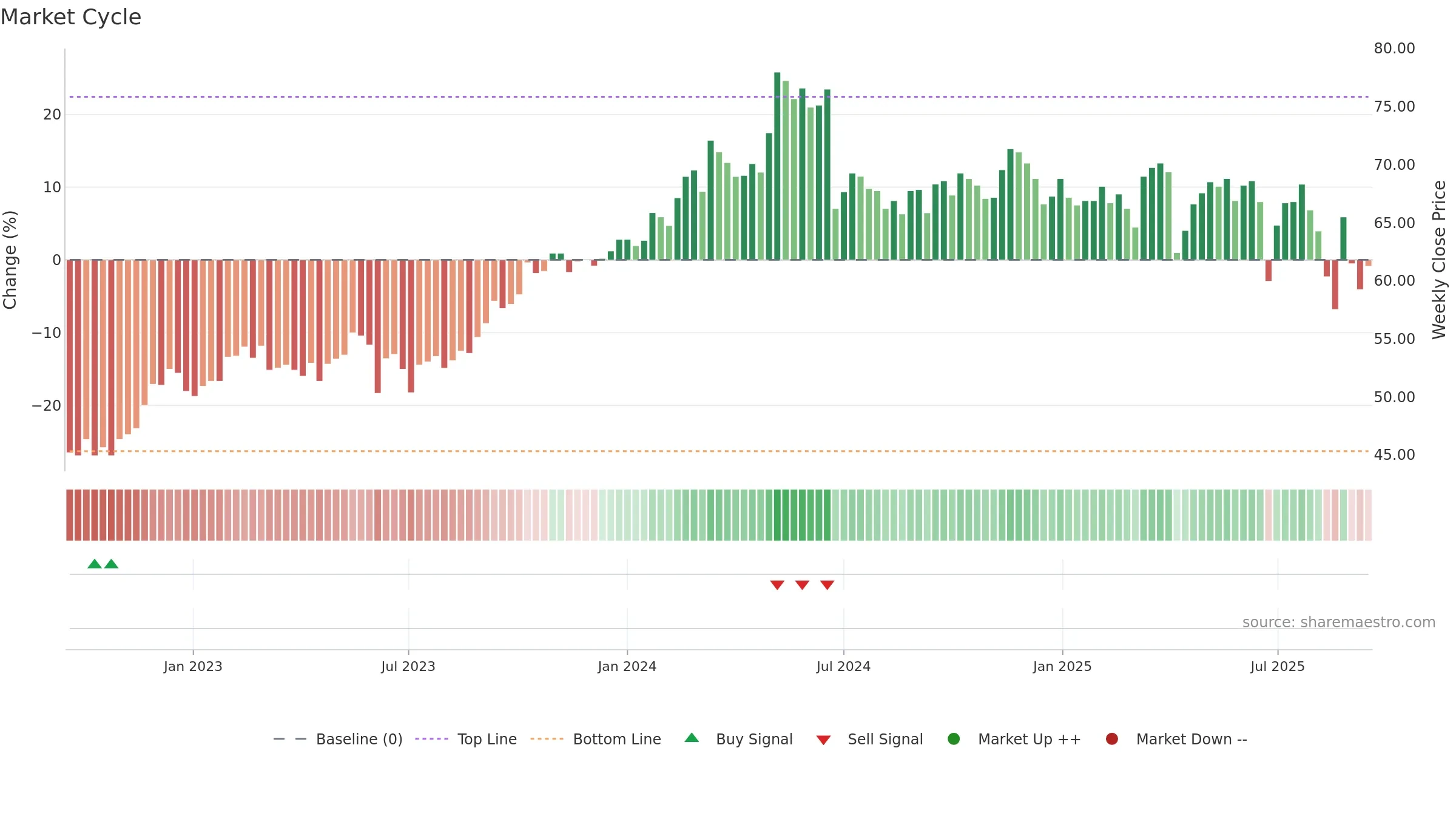 2347 weekly Market Cycle chart, closing 2025-09-15.