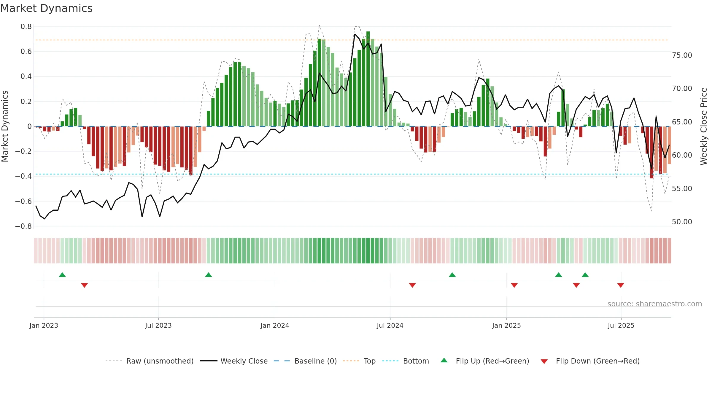 2347 weekly Market Dynamics chart, closing 2025-09-15.