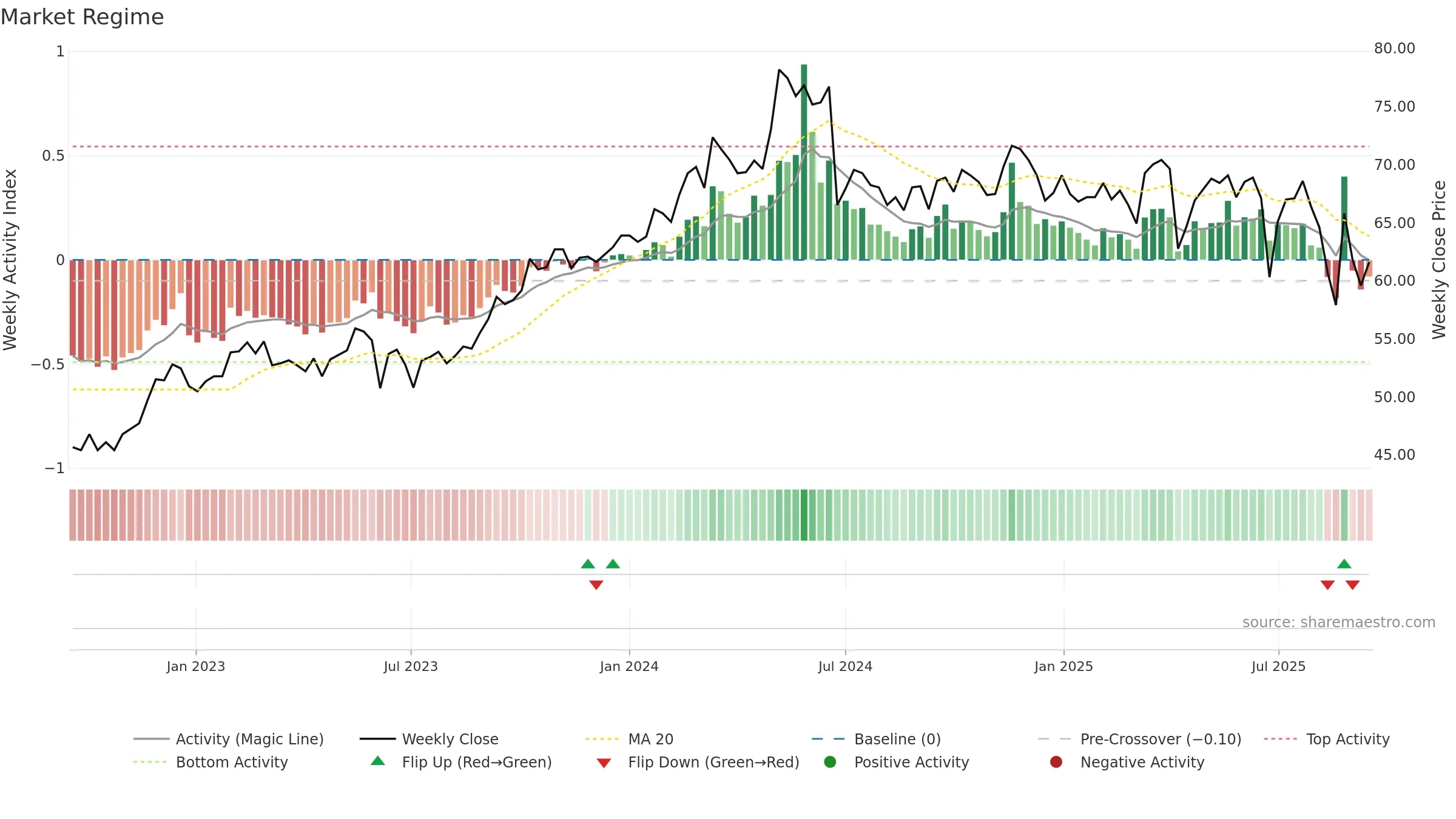 2347 weekly Market Snapshot chart, closing 2025-09-15.