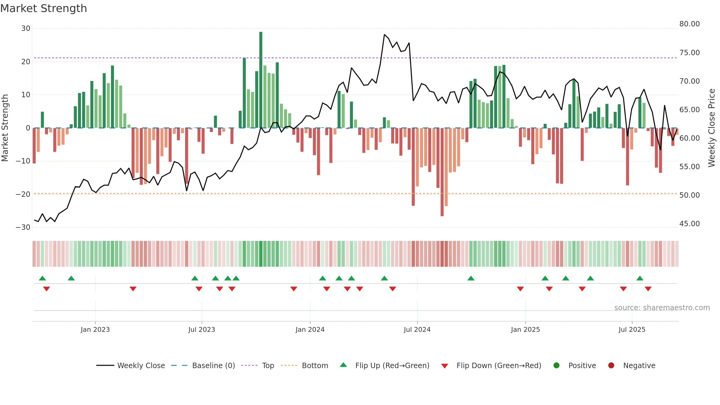 2347 weekly Market Strength chart, closing 2025-09-15.