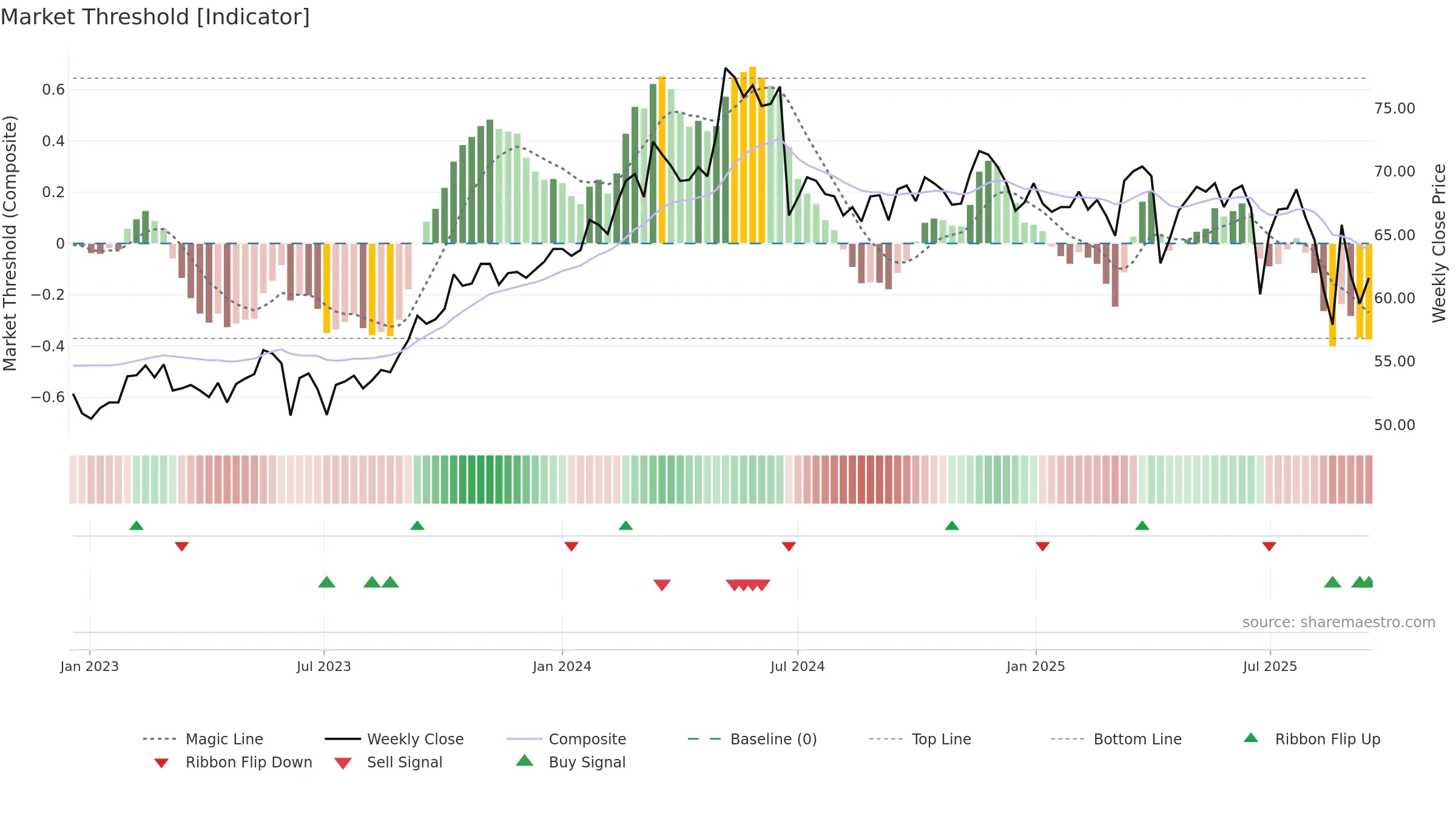 2347 weekly Market Threshold chart, closing 2025-09-15.