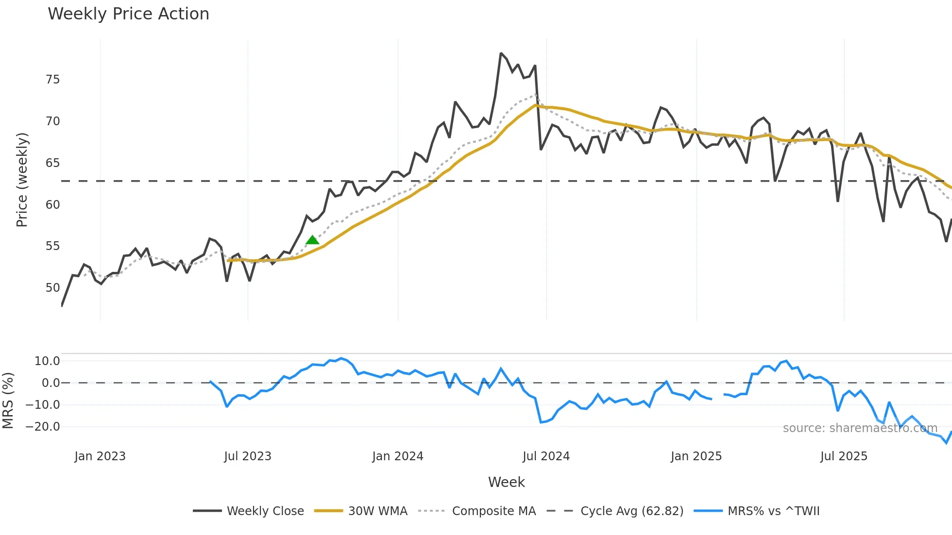 2347 weekly Price Action chart, closing 2025-11-10