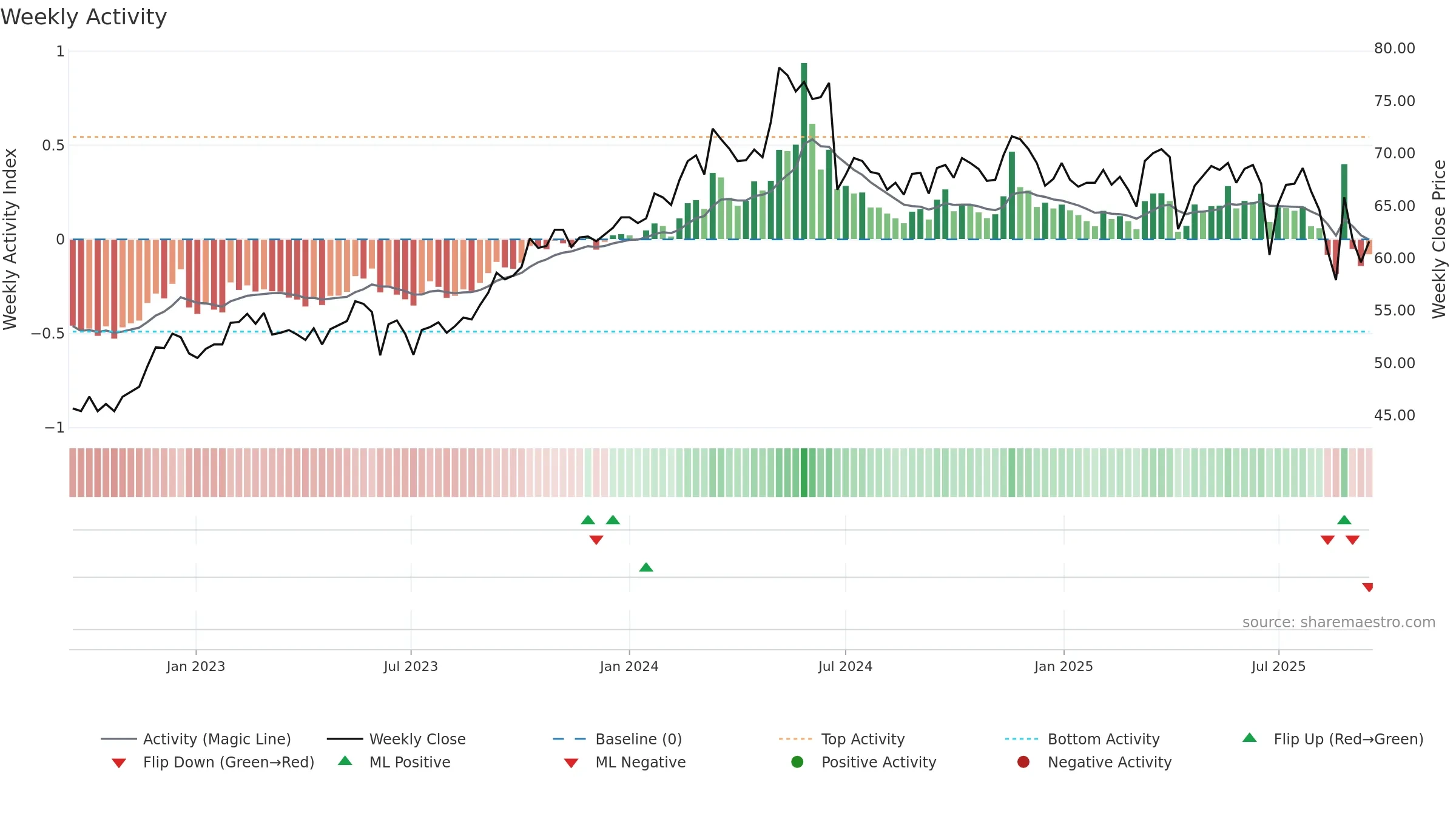2347 weekly Activity chart, closing 2025-09-15.