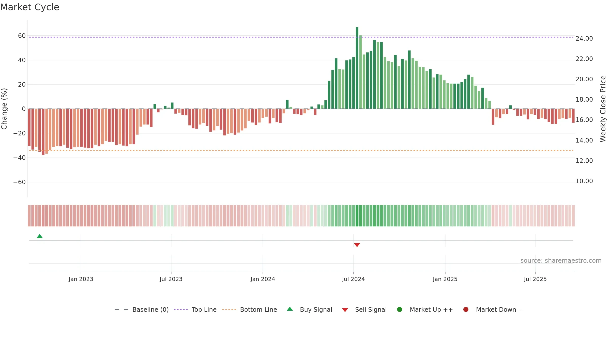 2489 weekly Market Cycle chart, closing 2025-09-15.