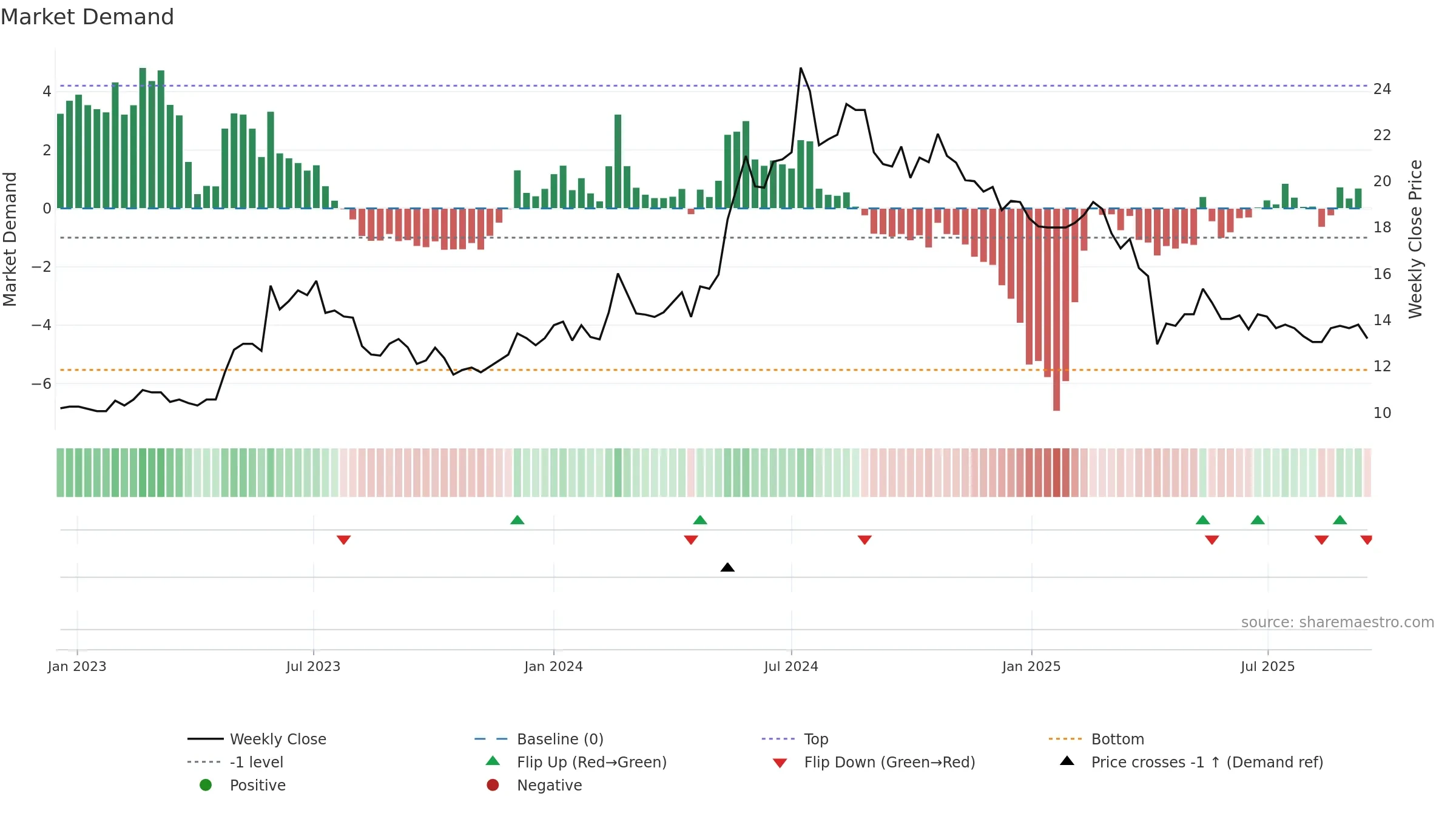 2489 weekly Market Demand chart, closing 2025-09-15.