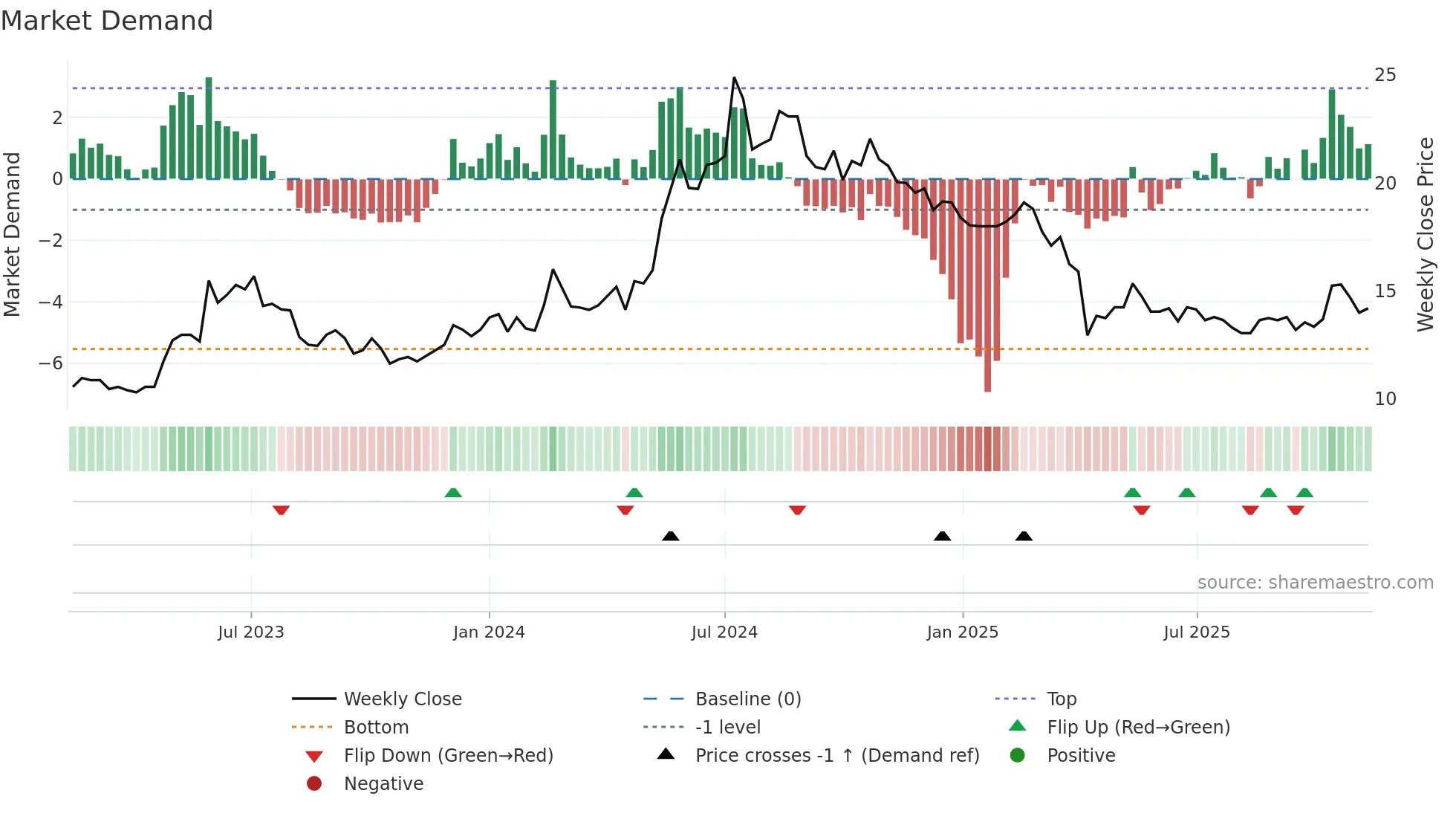 2489 weekly Market Demand chart