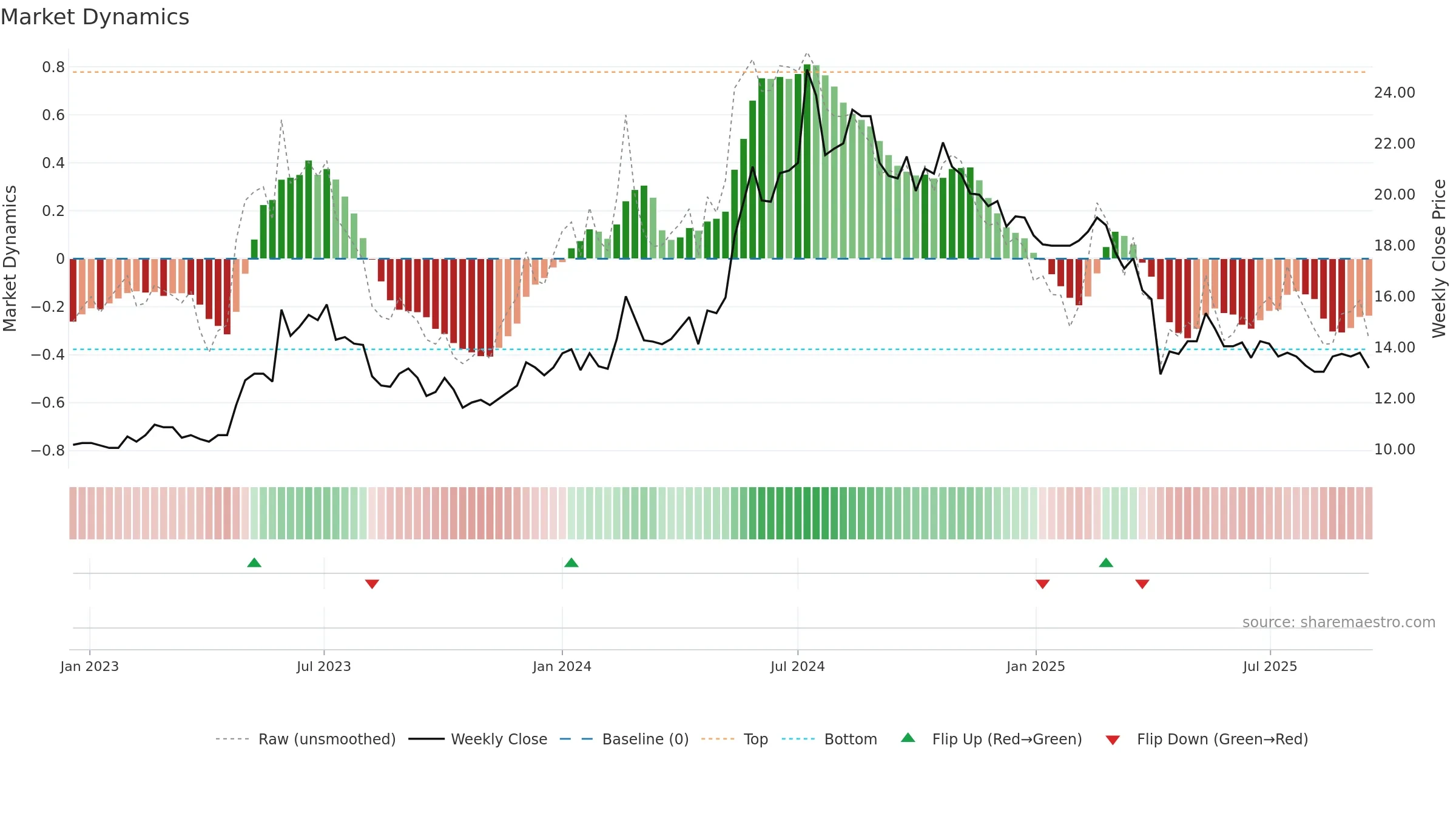 2489 weekly Market Dynamics chart, closing 2025-09-15.