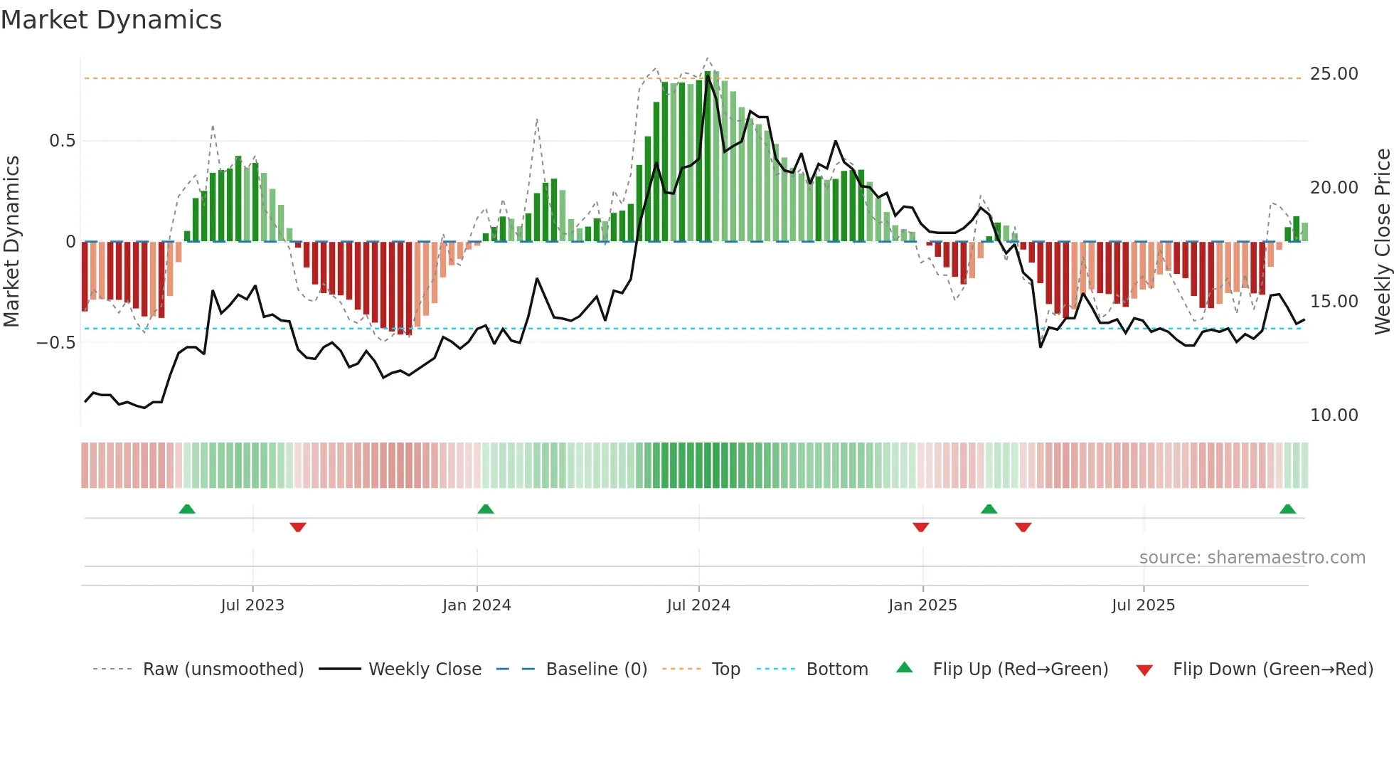 2489 weekly Market Dynamics chart