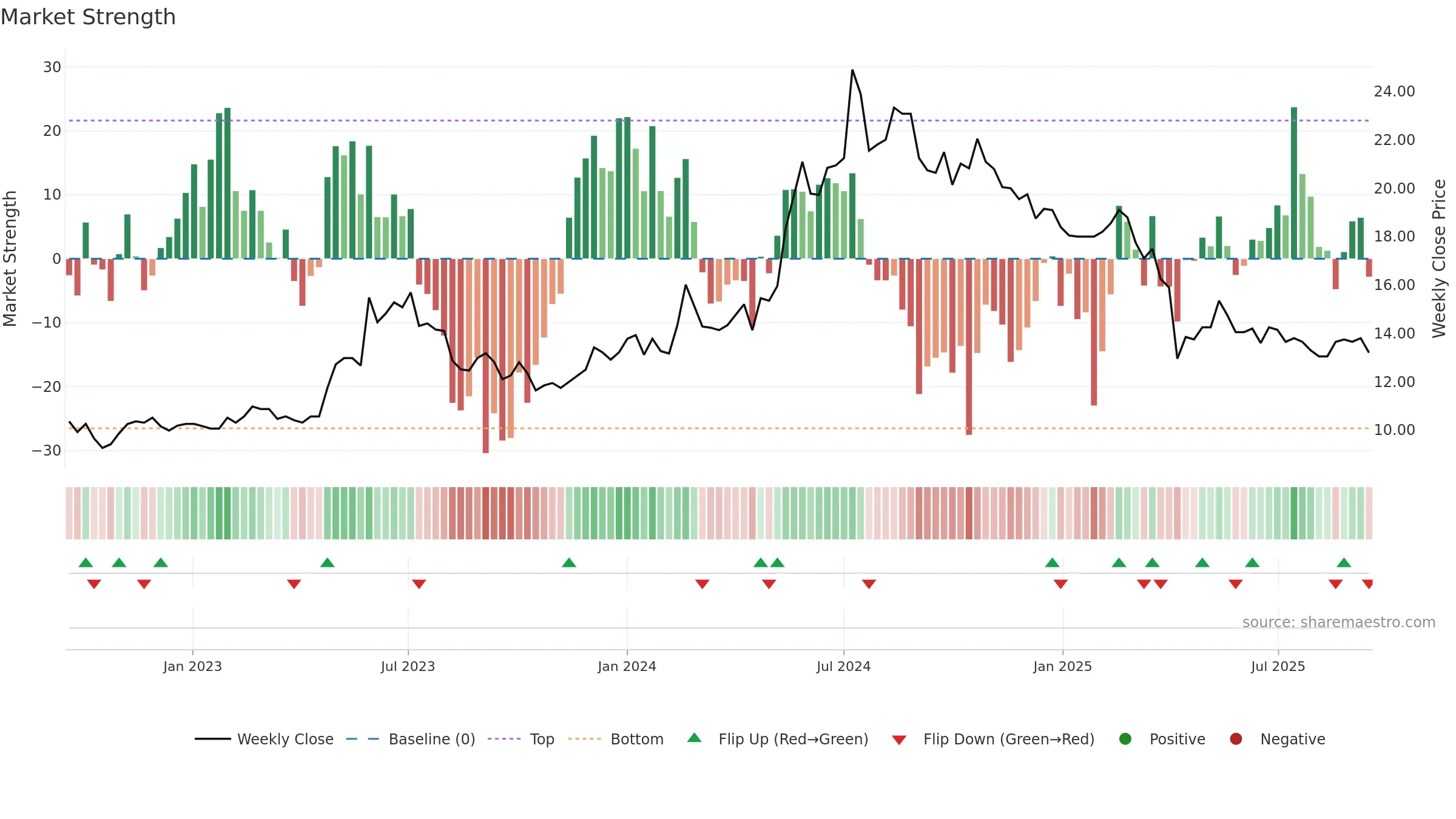 2489 weekly Market Strength chart, closing 2025-09-15.