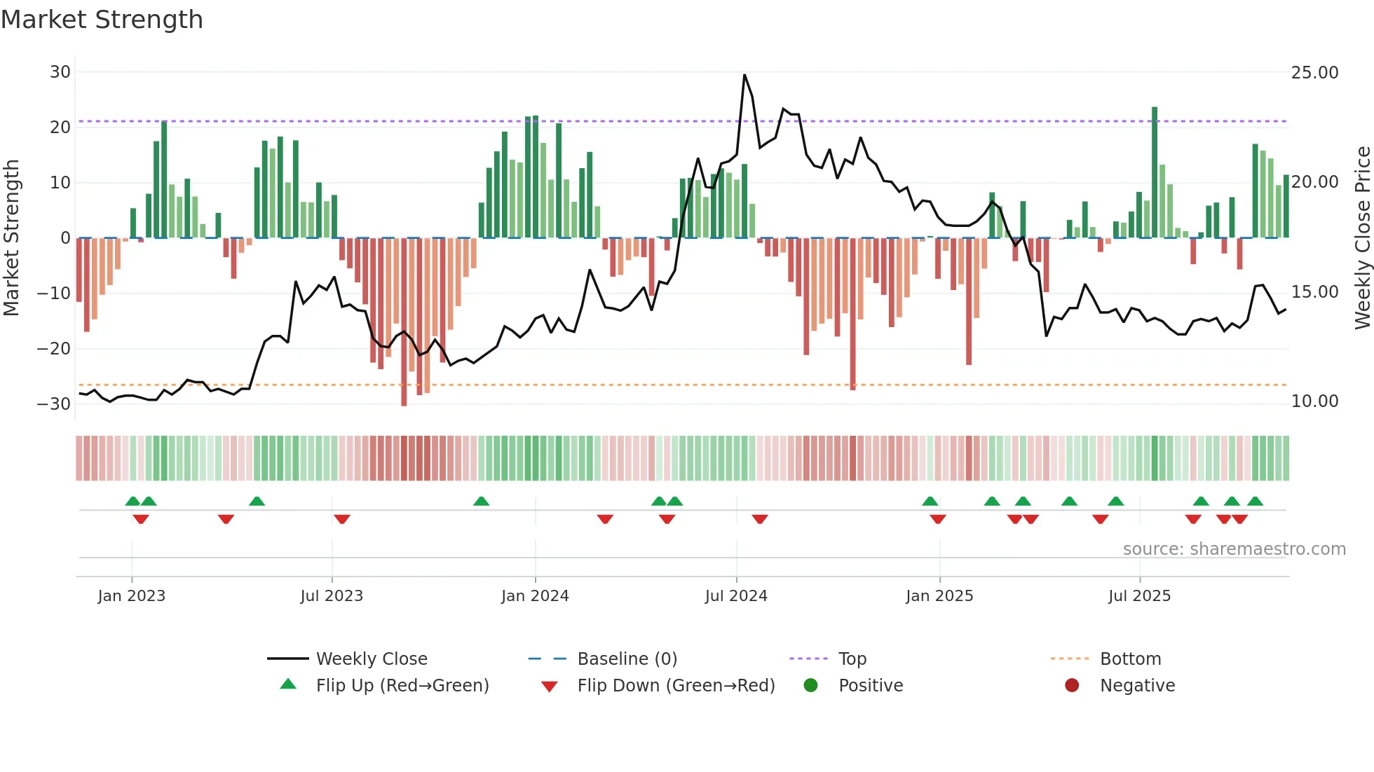 2489 weekly Market Strength chart