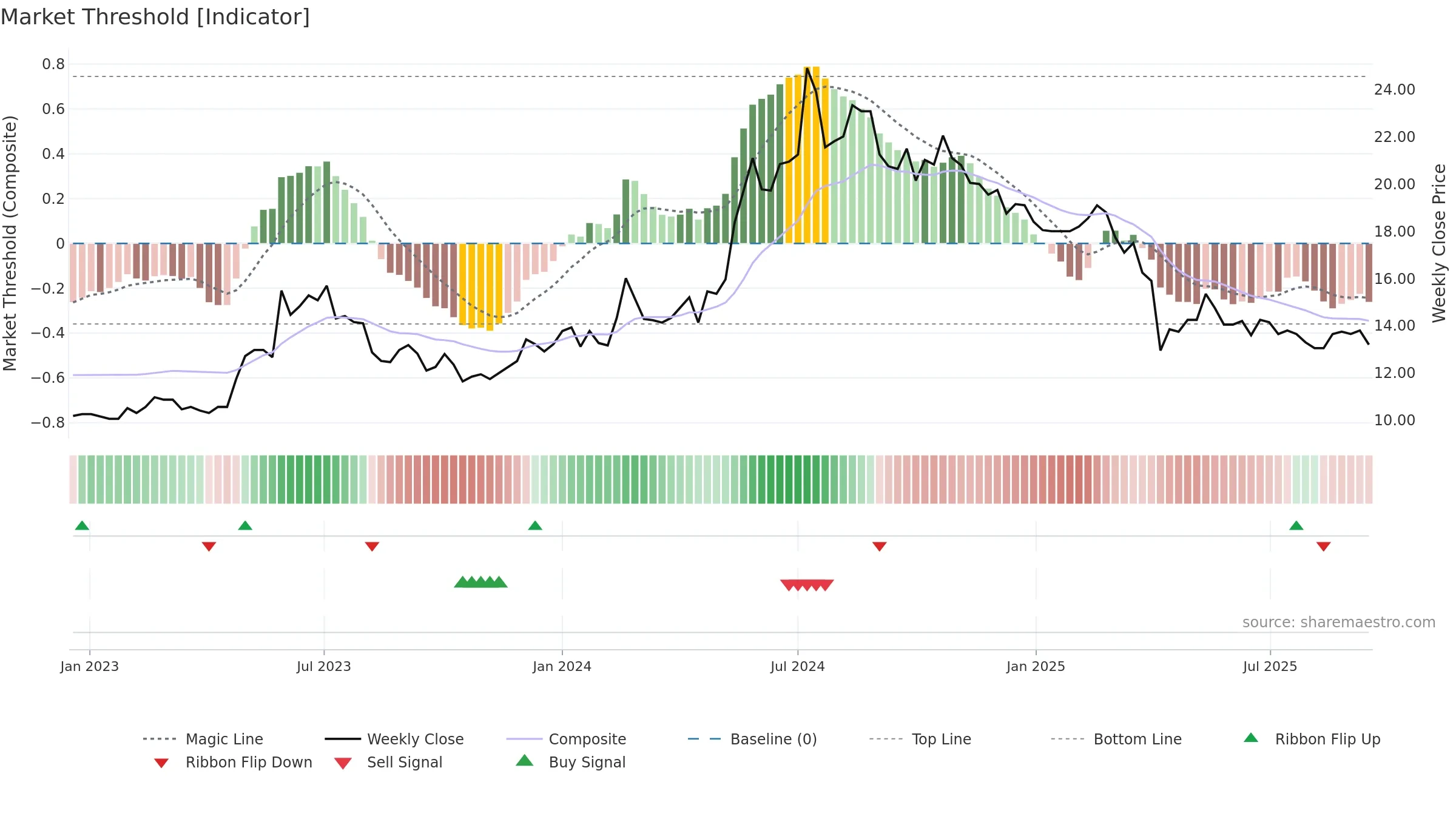 2489 weekly Market Threshold chart, closing 2025-09-15.