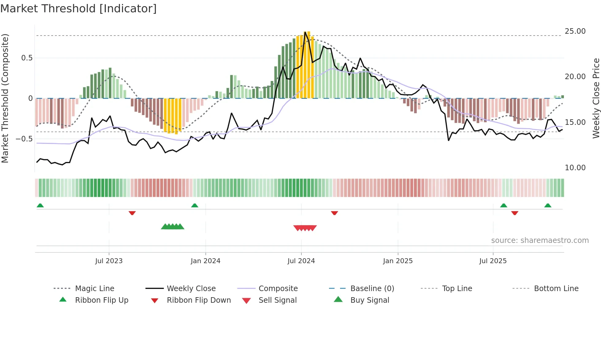 2489 weekly Market Threshold chart