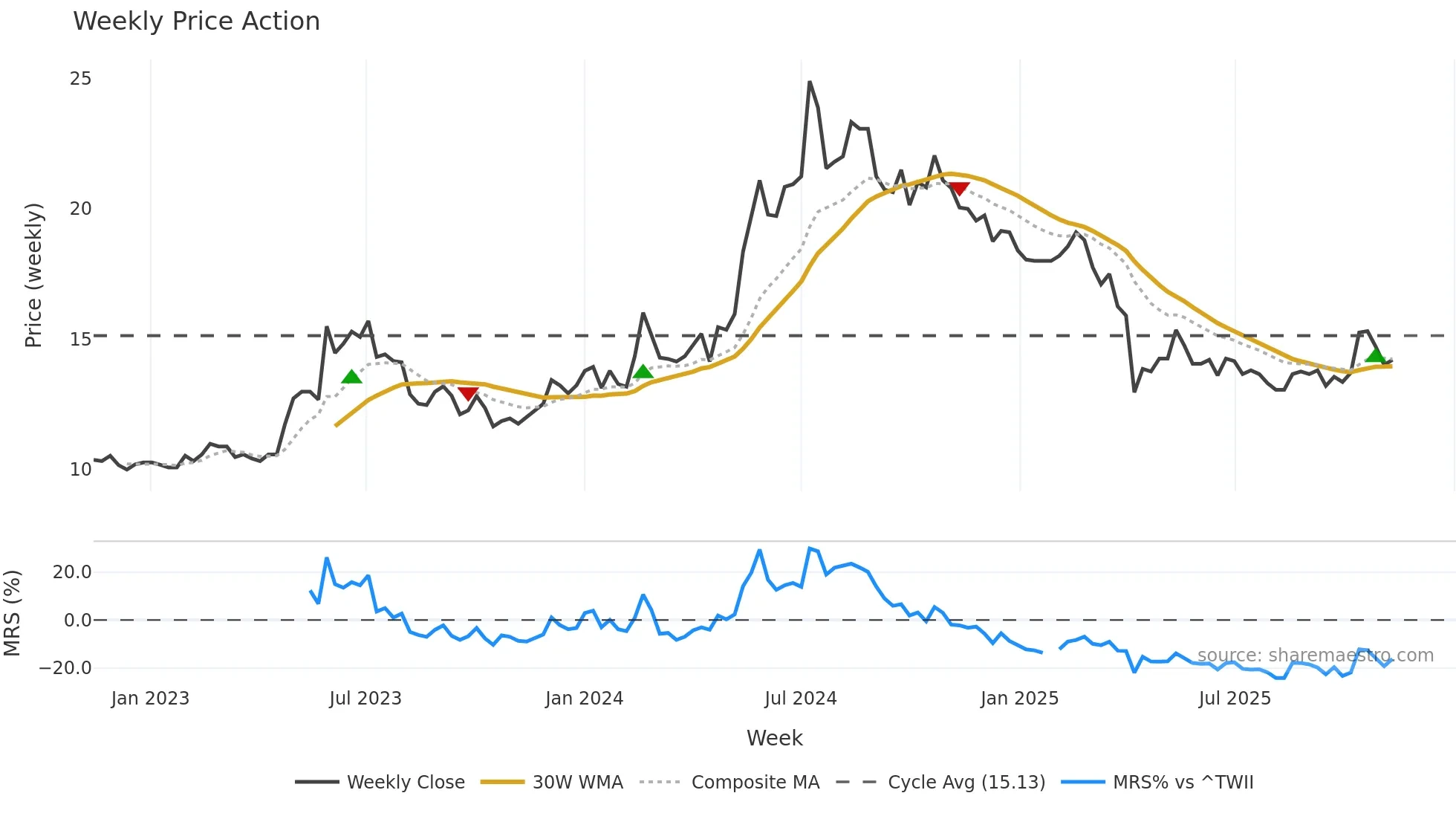 2489 weekly Price Action chart, closing 2025-11-10