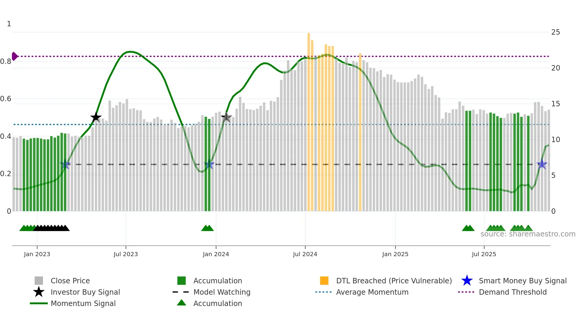 2489 weekly Smart Money chart