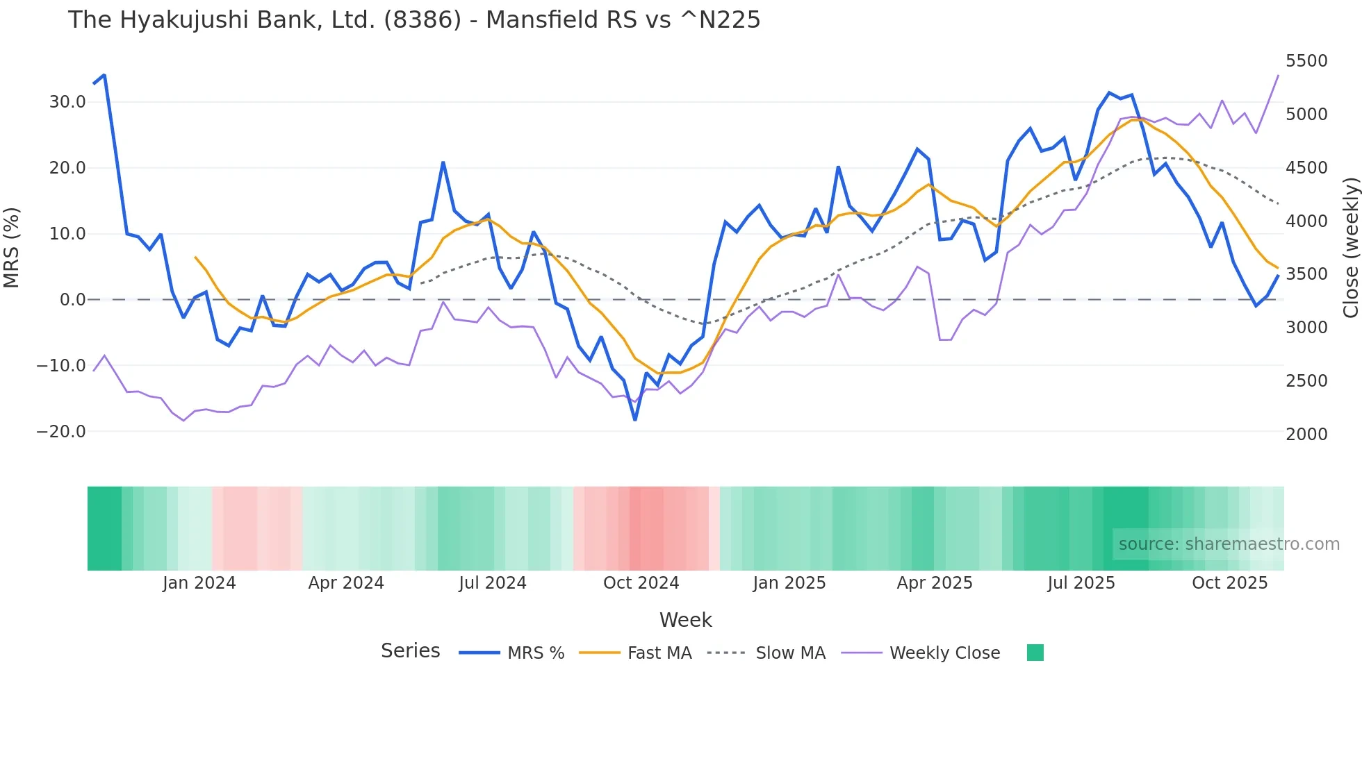 8386 Mansfield Relative Strength chart