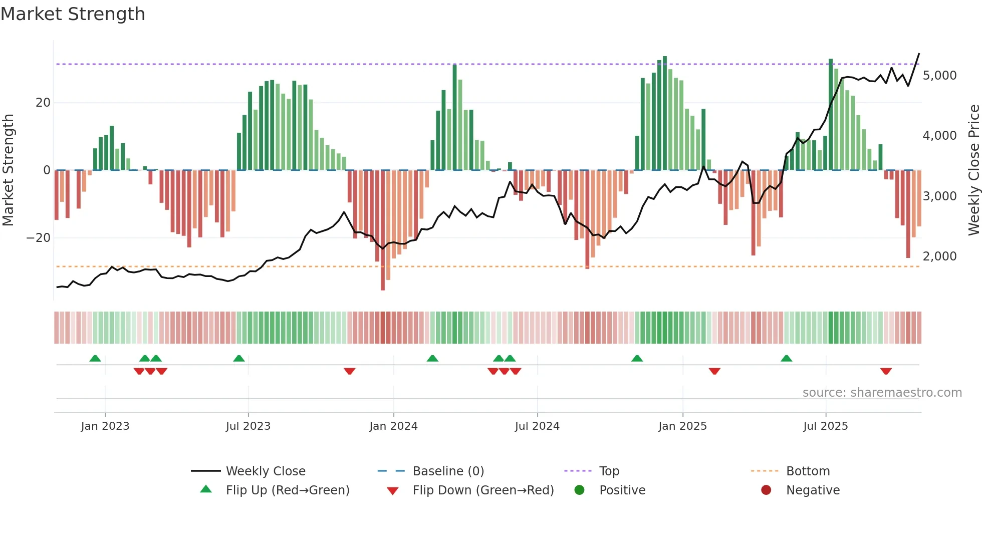 8386 weekly Market Strength chart