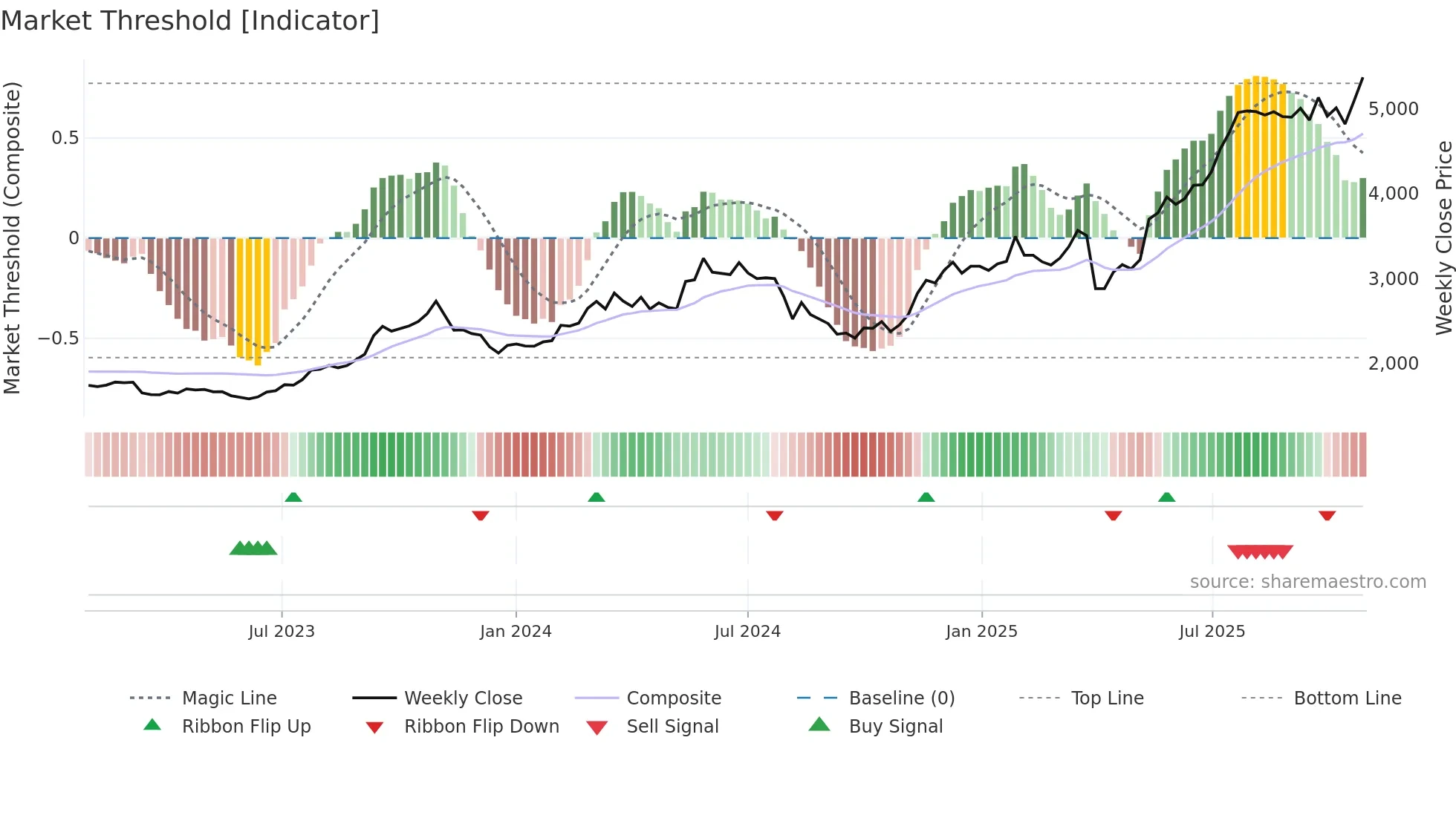 8386 weekly Market Threshold chart