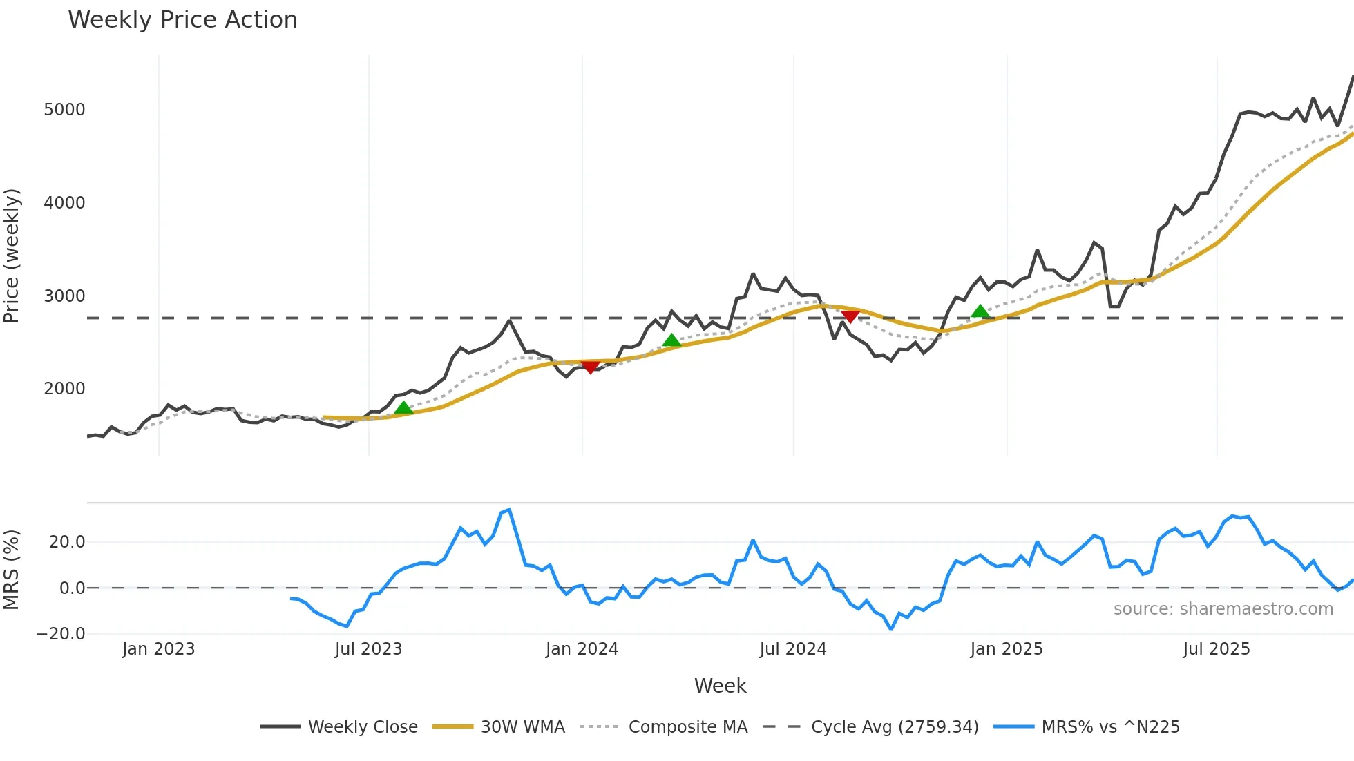 8386 weekly Price Action chart, closing 2025-10-27