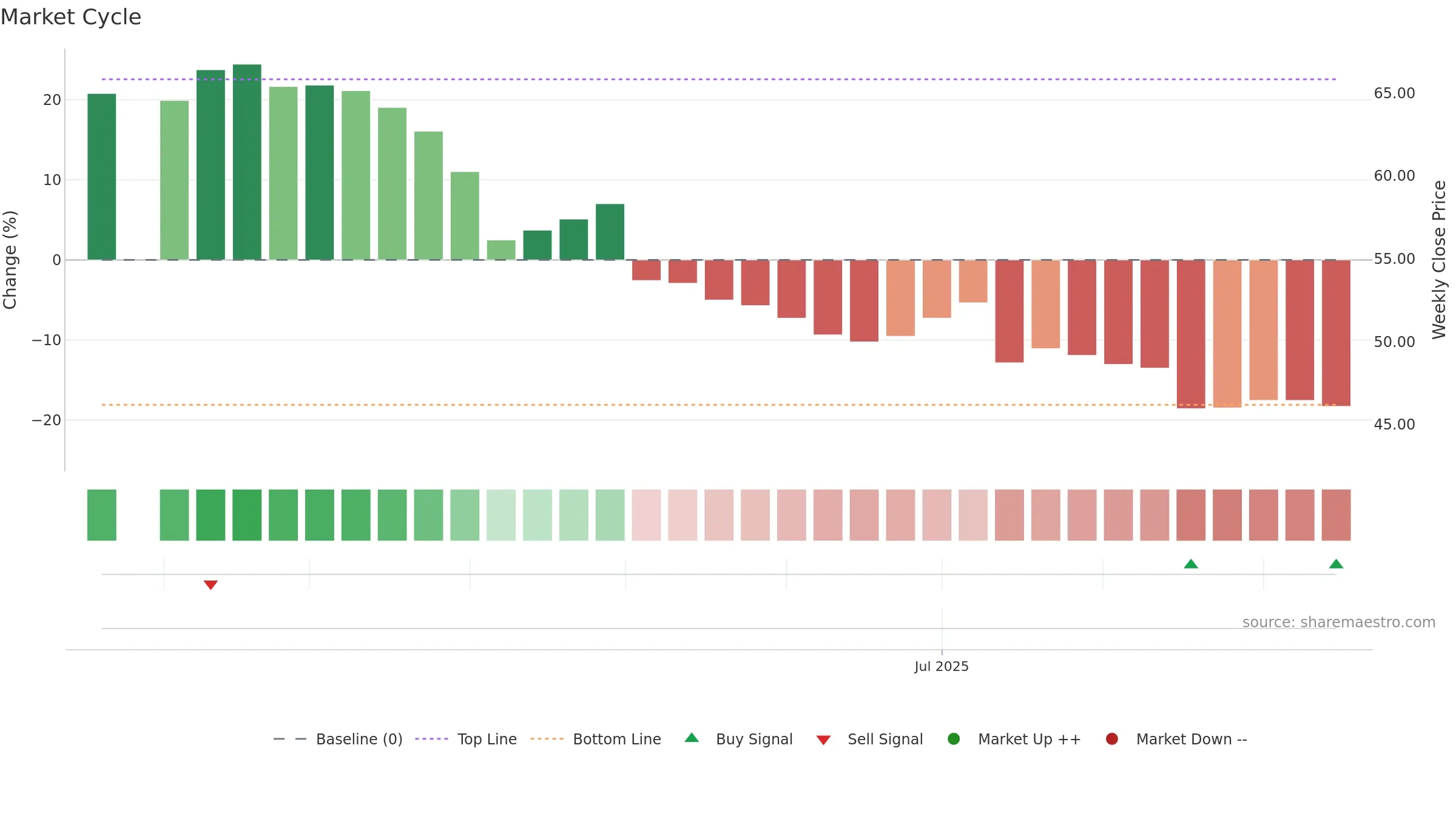 7705 weekly Market Cycle chart, closing 2025-09-15.