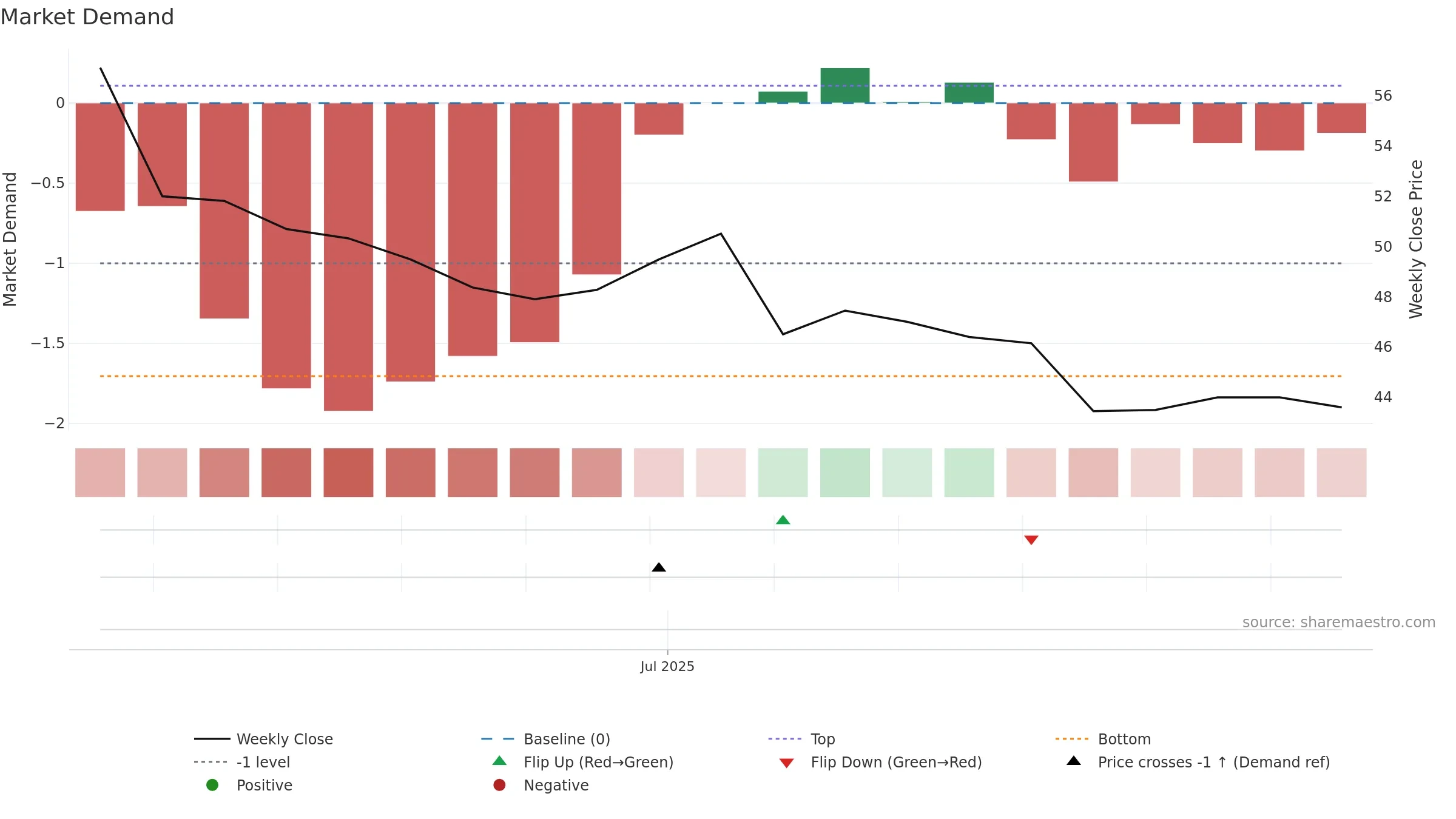 7705 weekly Market Demand chart, closing 2025-09-15.