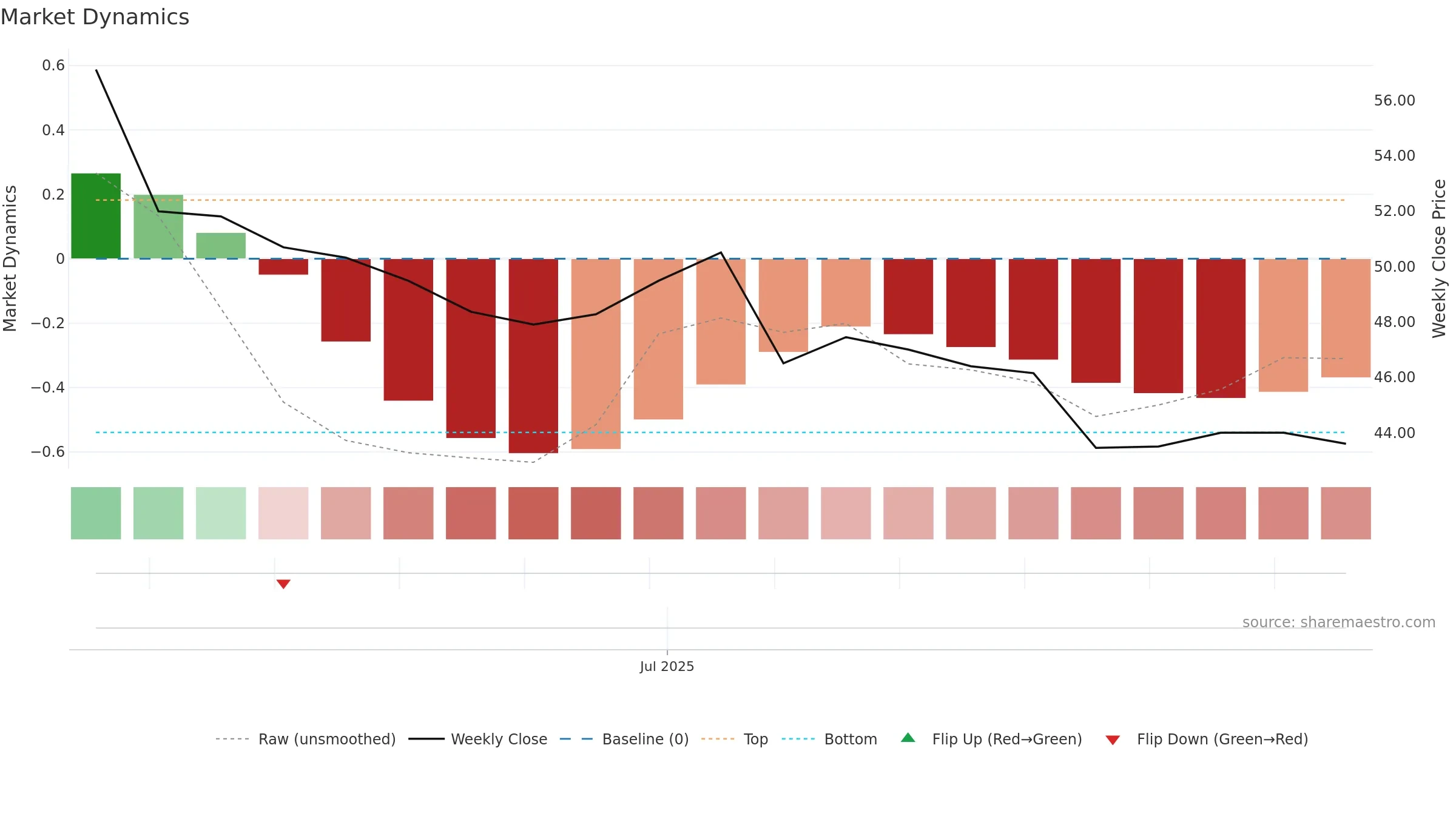 7705 weekly Market Dynamics chart, closing 2025-09-15.