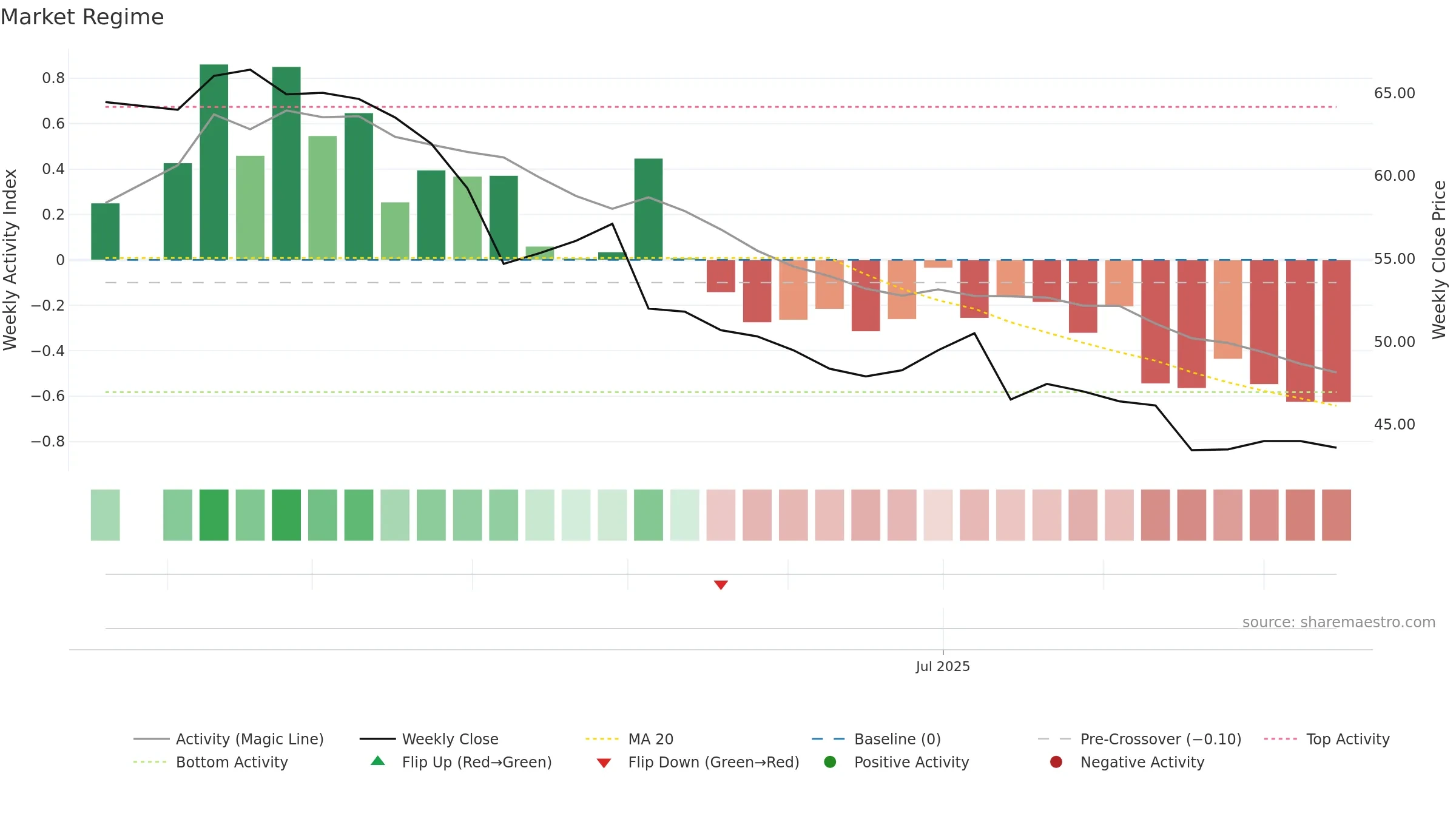 7705 weekly Market Snapshot chart, closing 2025-09-15.