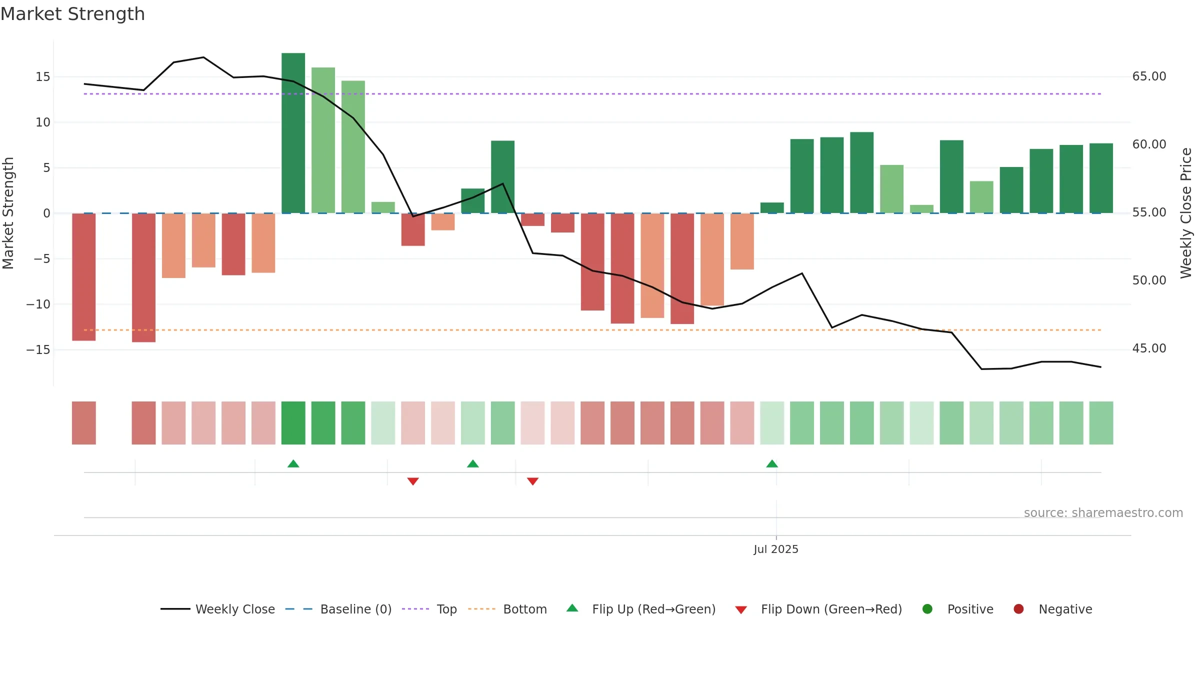 7705 weekly Market Strength chart, closing 2025-09-15.