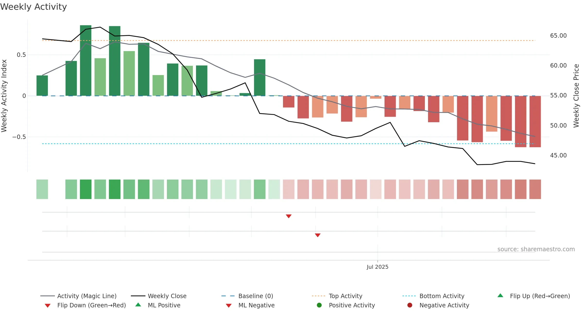 7705 weekly Activity chart, closing 2025-09-15.