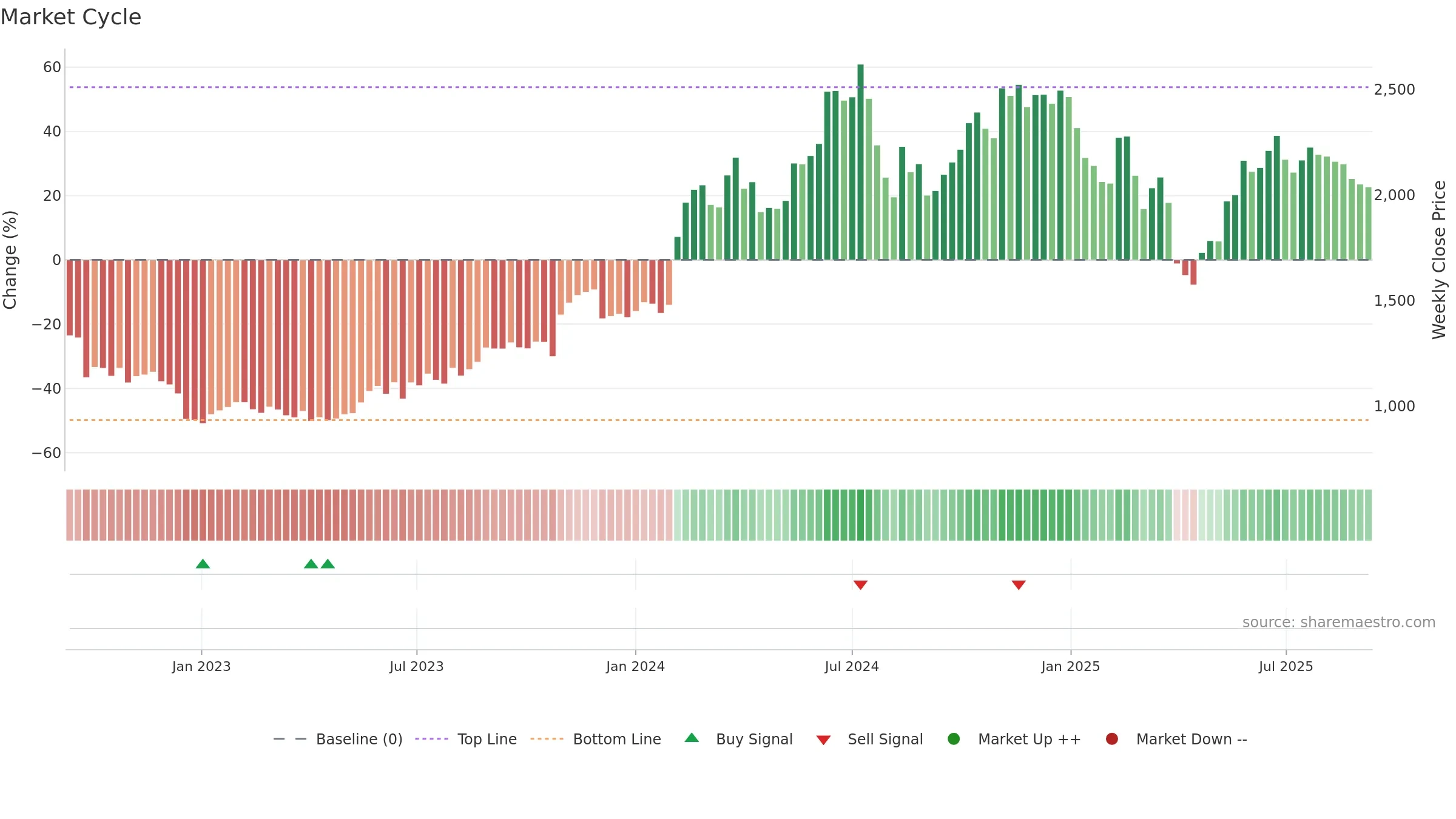 4980 weekly Market Cycle chart, closing 2025-09-08.