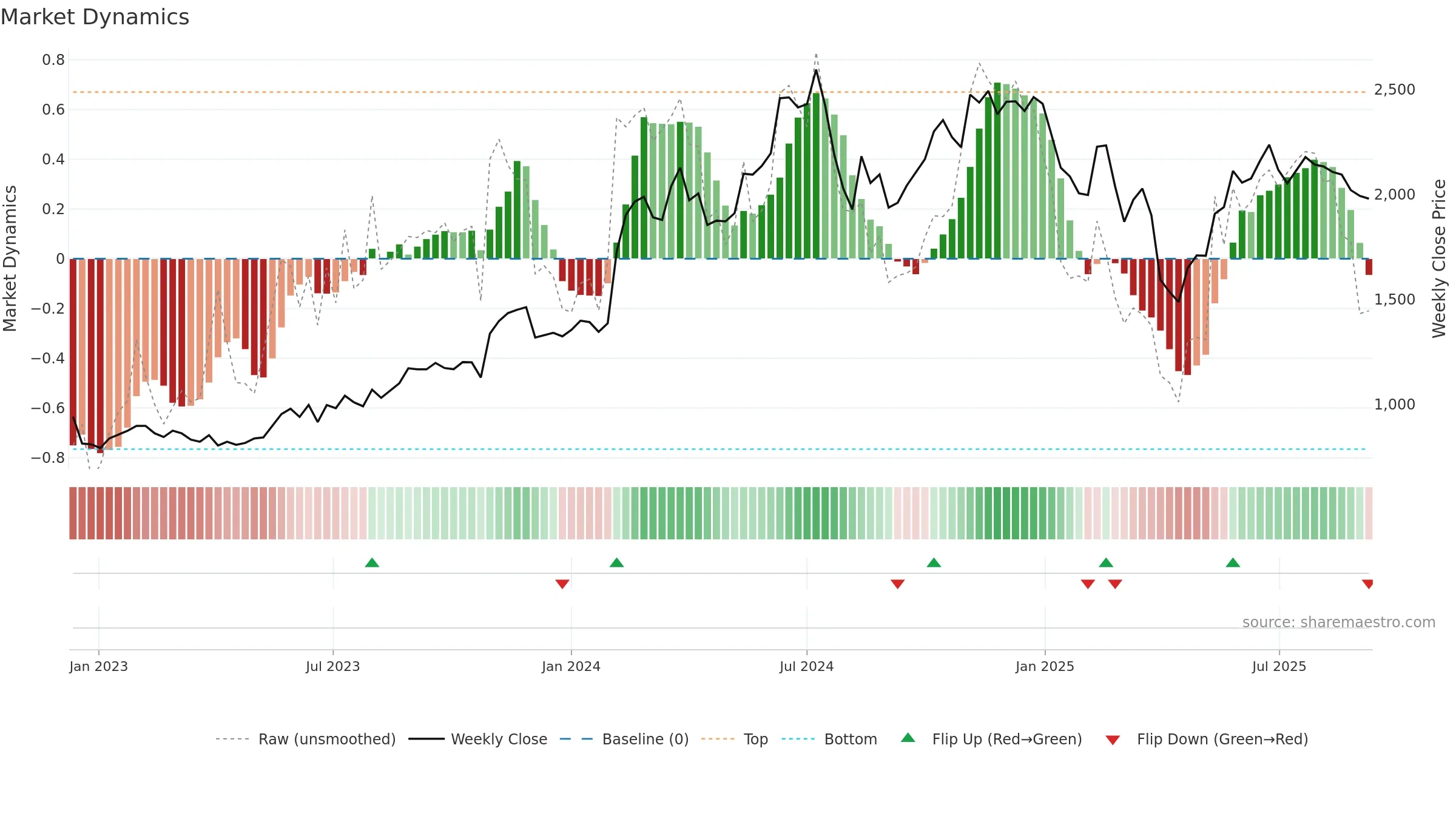 4980 weekly Market Dynamics chart, closing 2025-09-08.