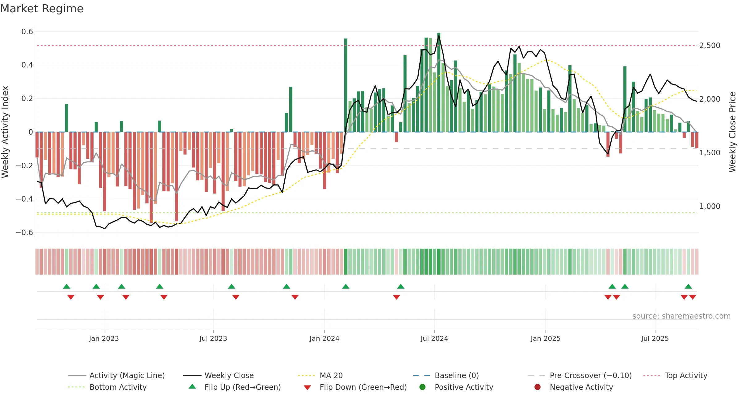 4980 weekly Market Snapshot chart, closing 2025-09-08.