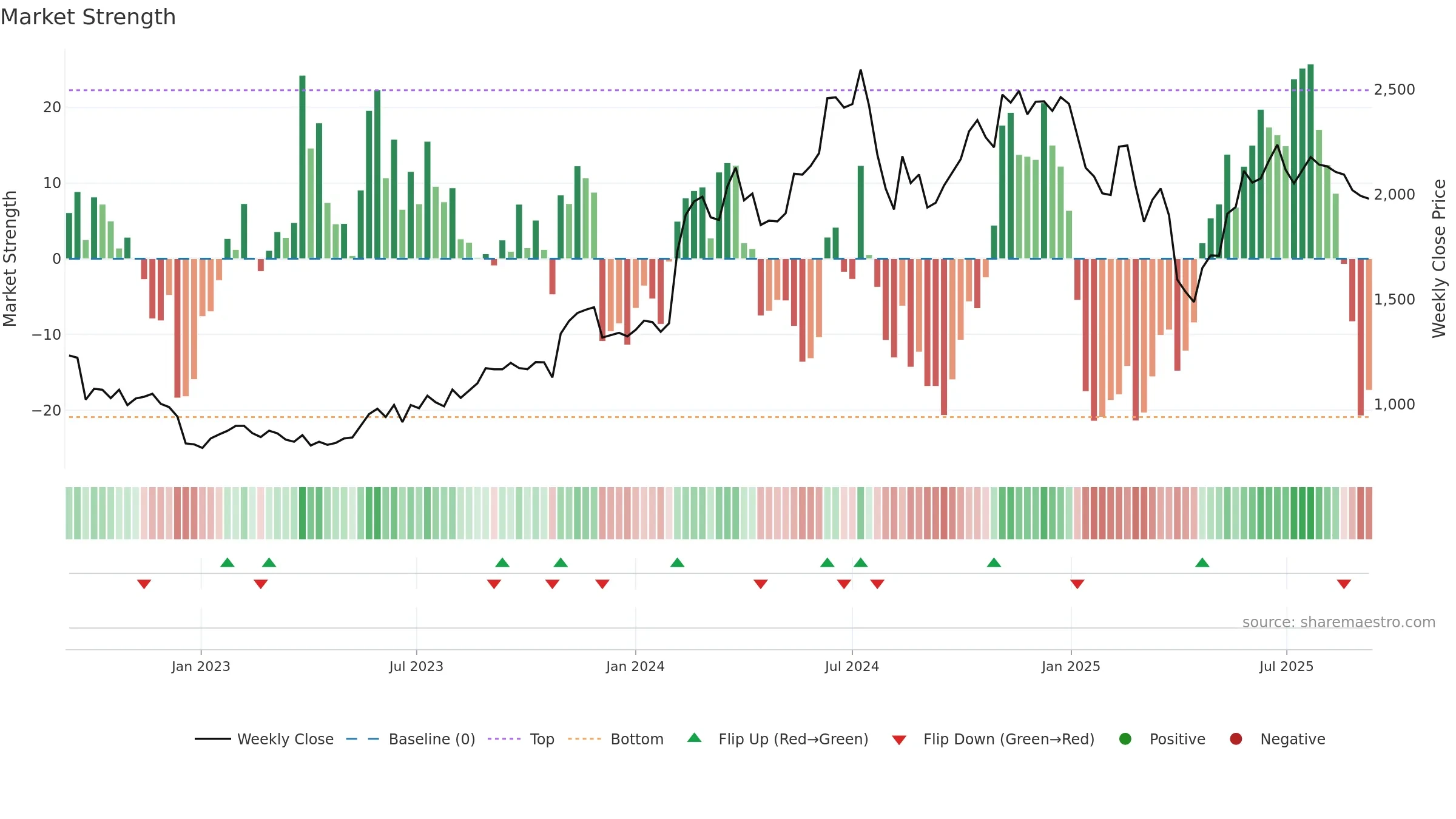 4980 weekly Market Strength chart, closing 2025-09-08.