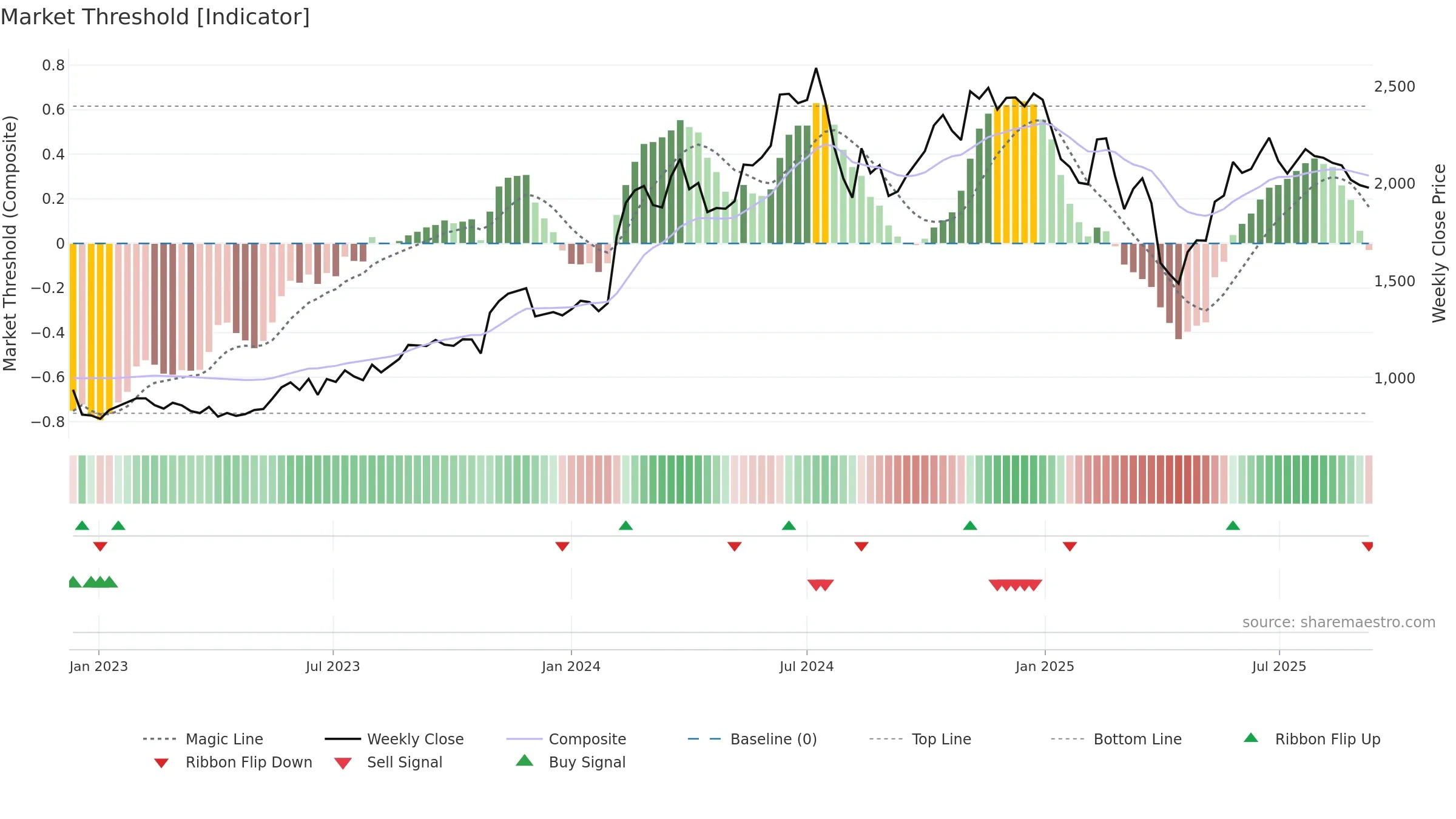 4980 weekly Market Threshold chart, closing 2025-09-08.