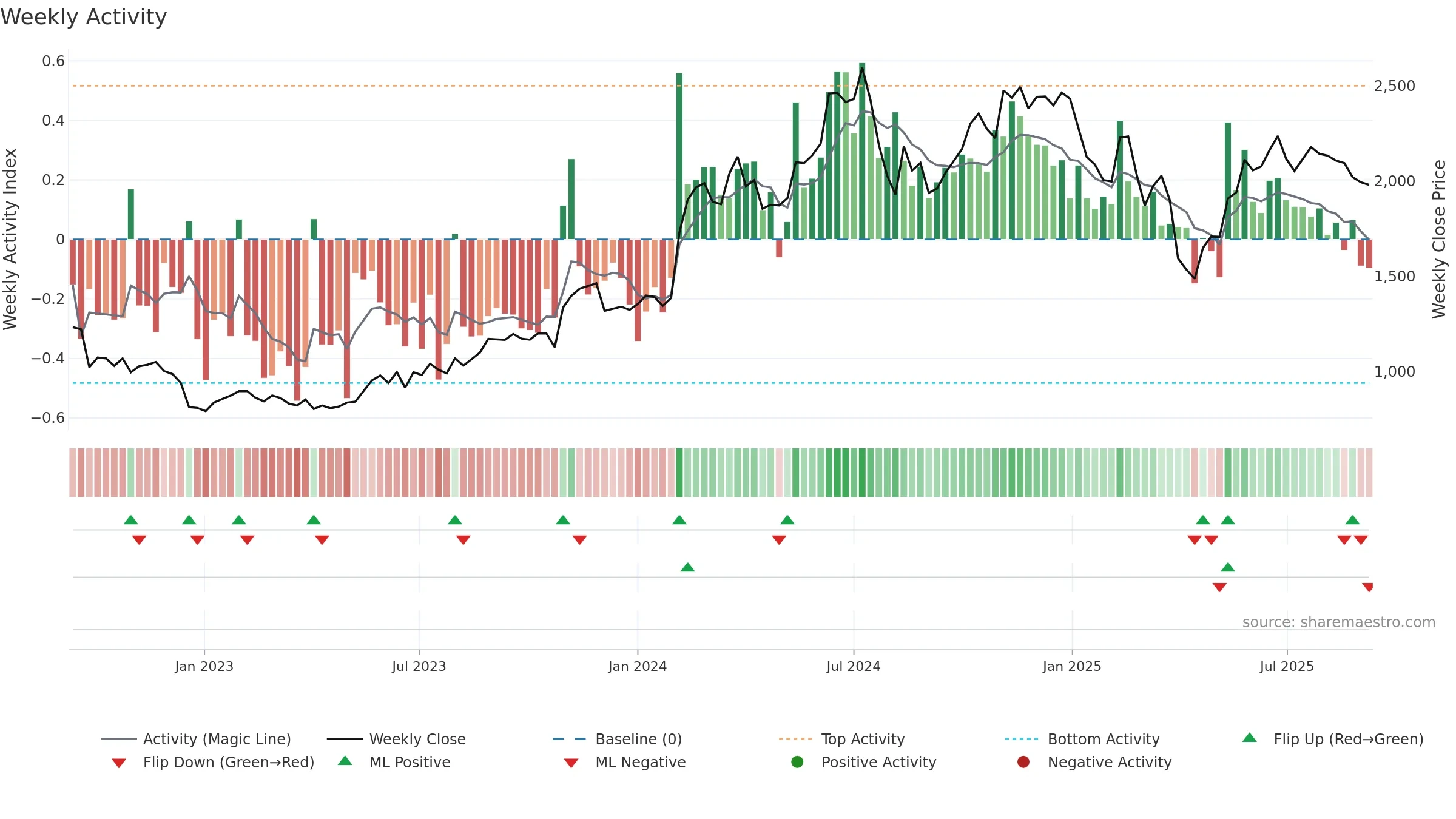 4980 weekly Activity chart, closing 2025-09-08.