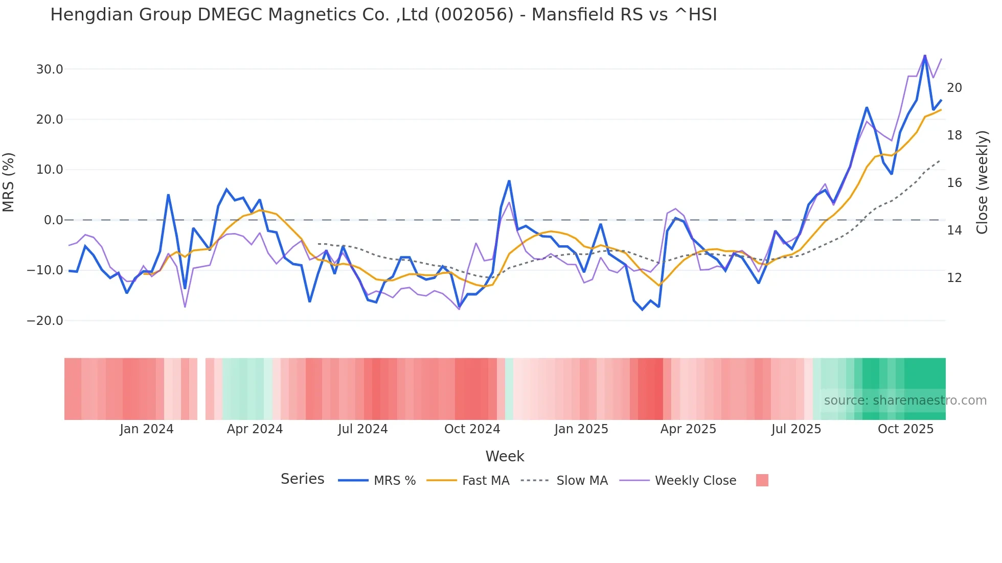 002056 Mansfield Relative Strength chart