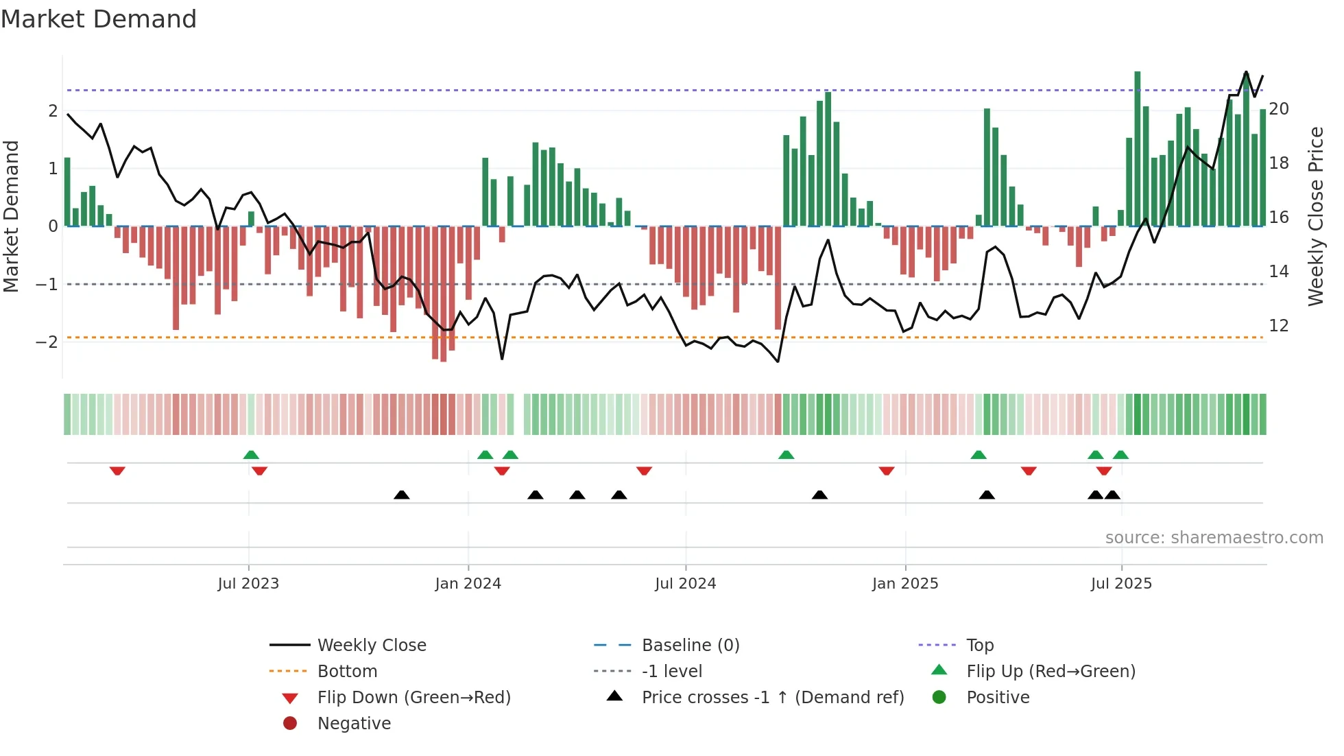 002056 weekly Market Demand chart