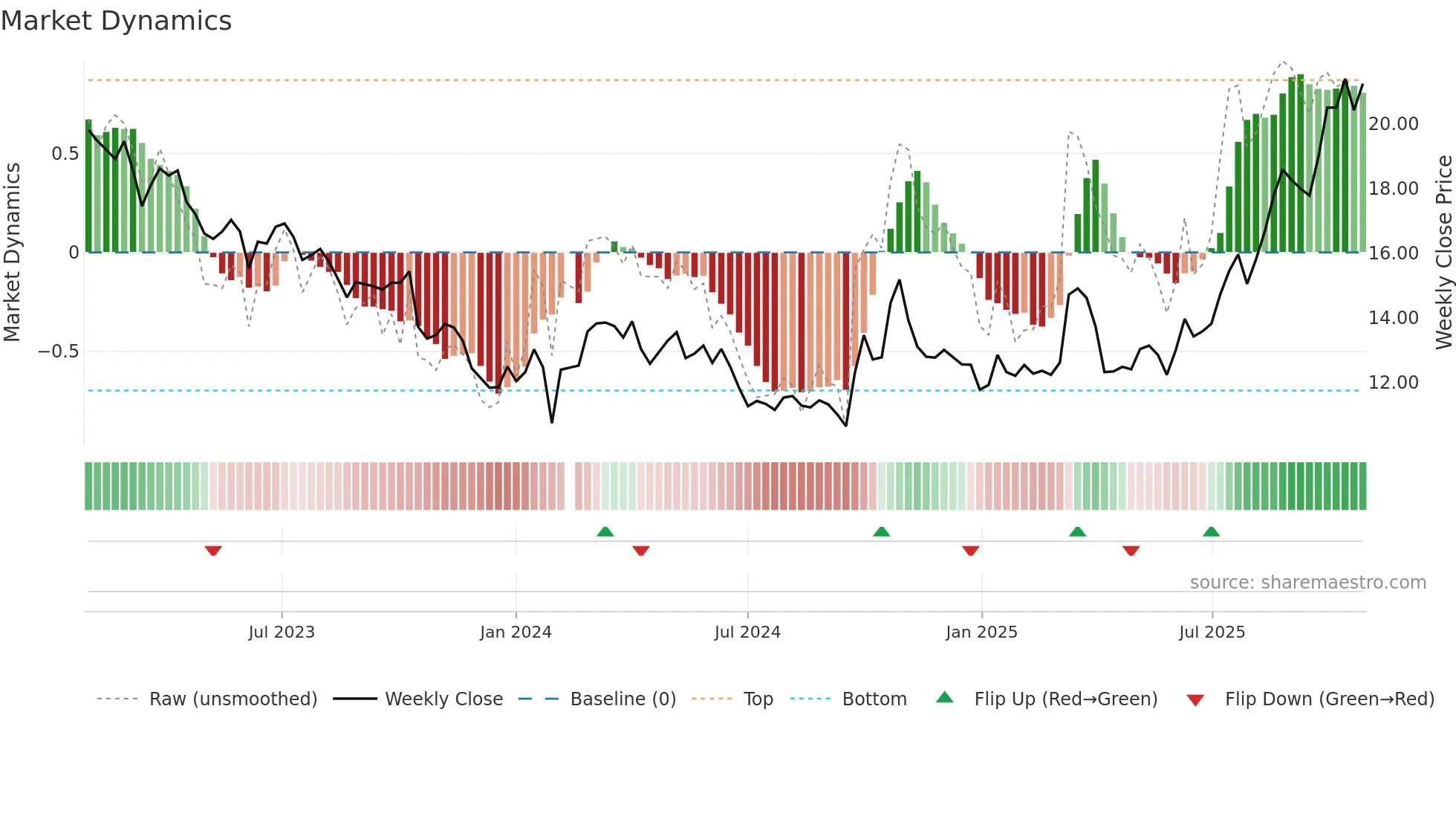 002056 weekly Market Dynamics chart