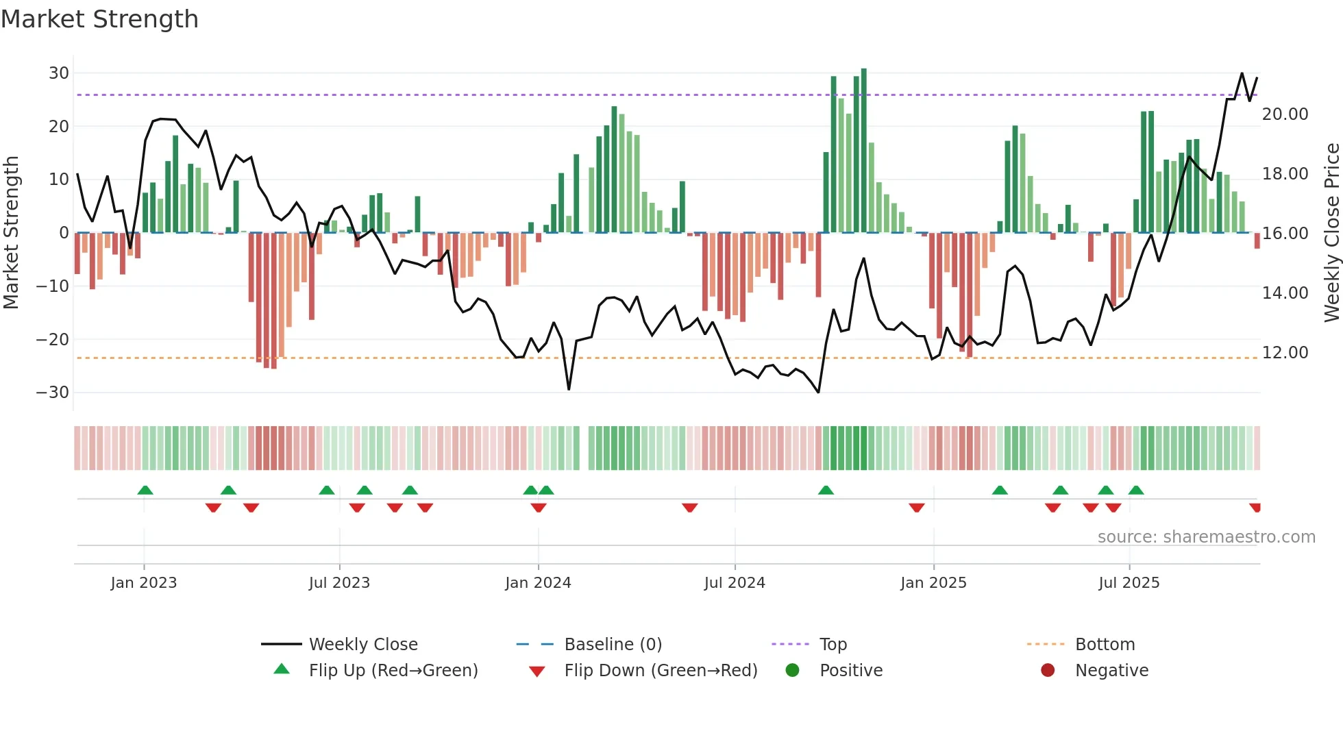 002056 weekly Market Strength chart