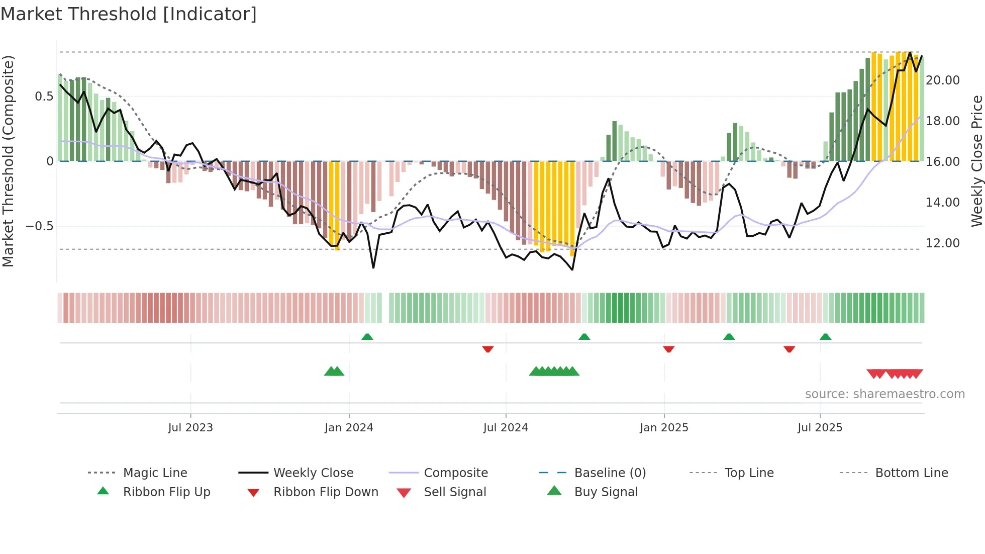 002056 weekly Market Threshold chart