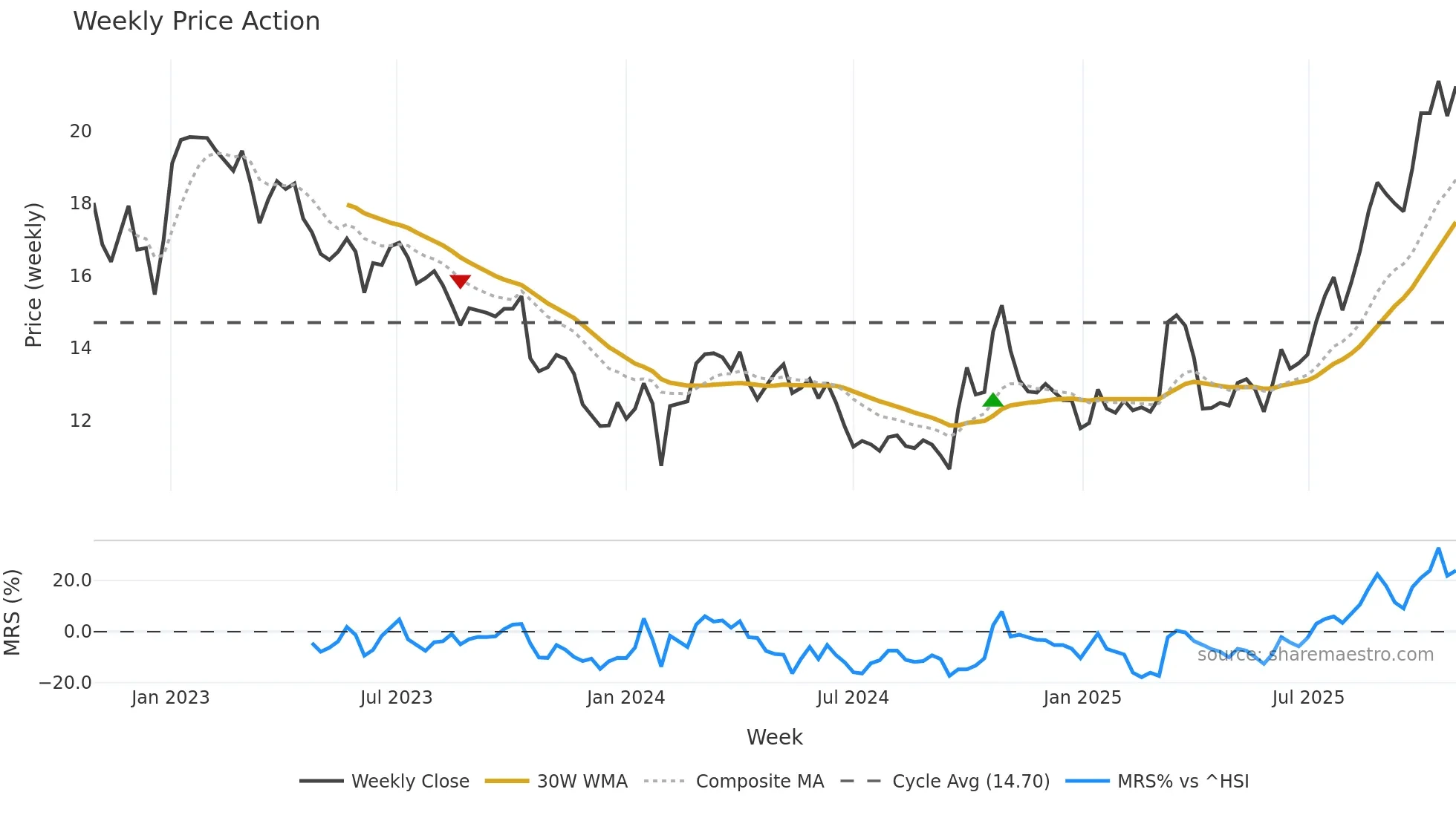 002056 weekly Price Action chart, closing 2025-10-27