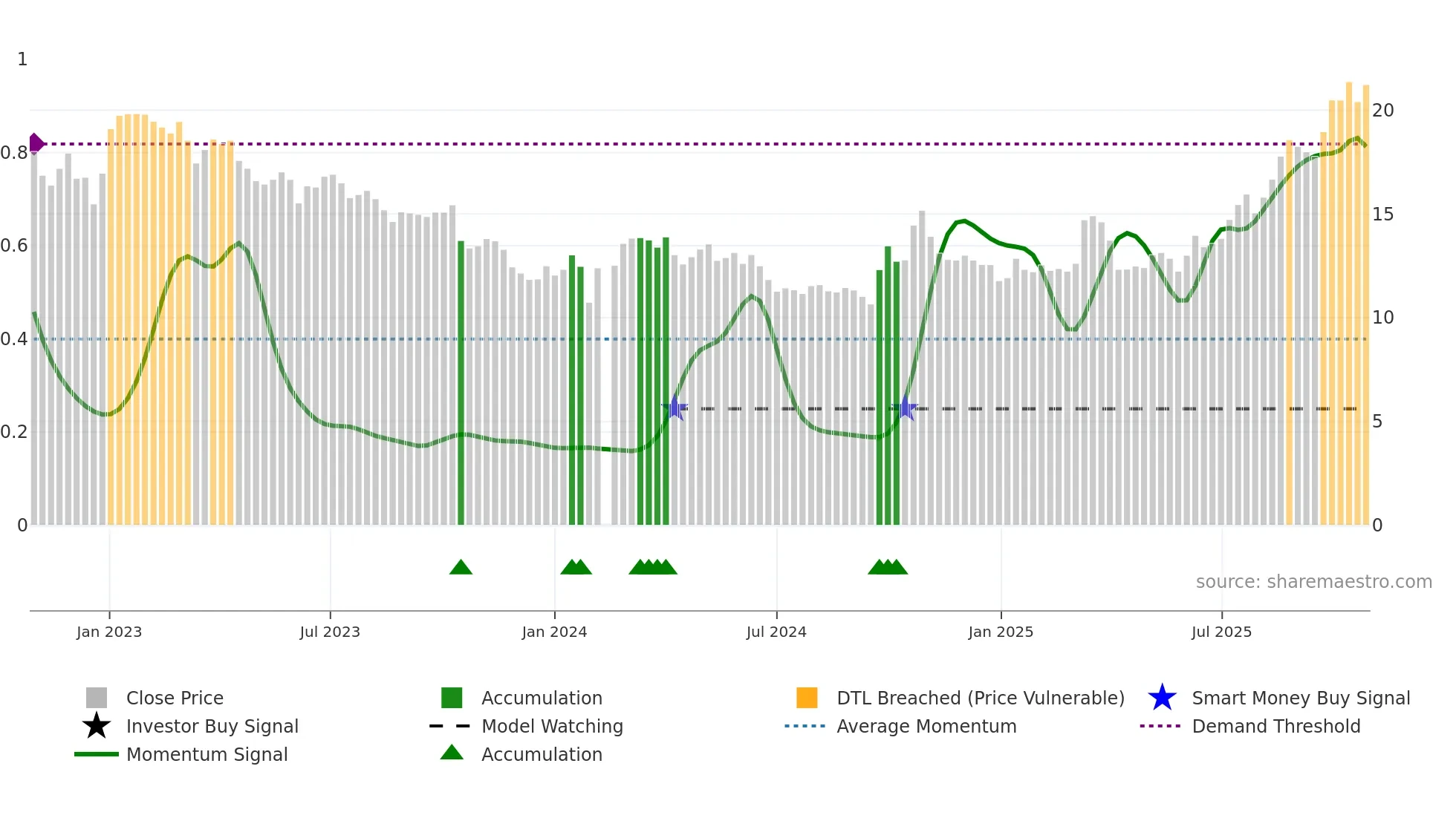002056 weekly Smart Money chart