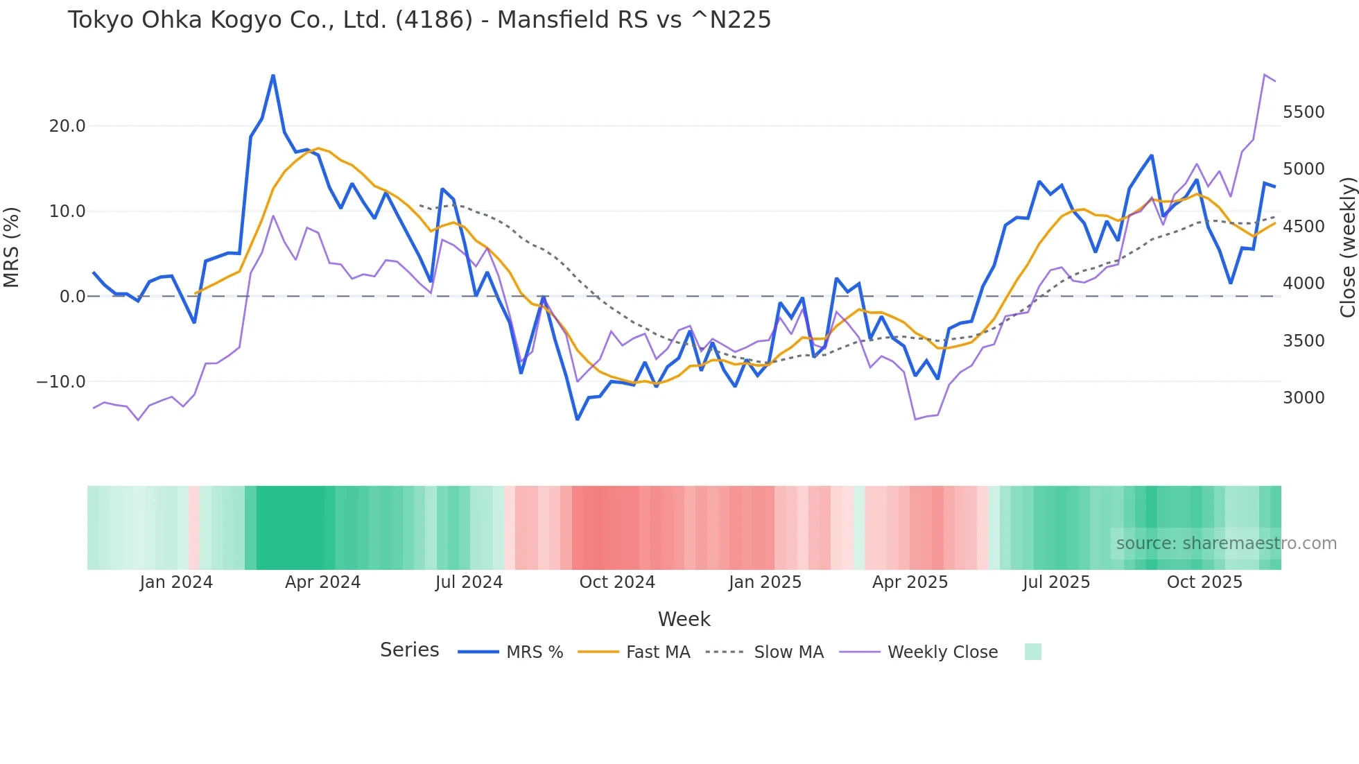 4186 Mansfield Relative Strength chart