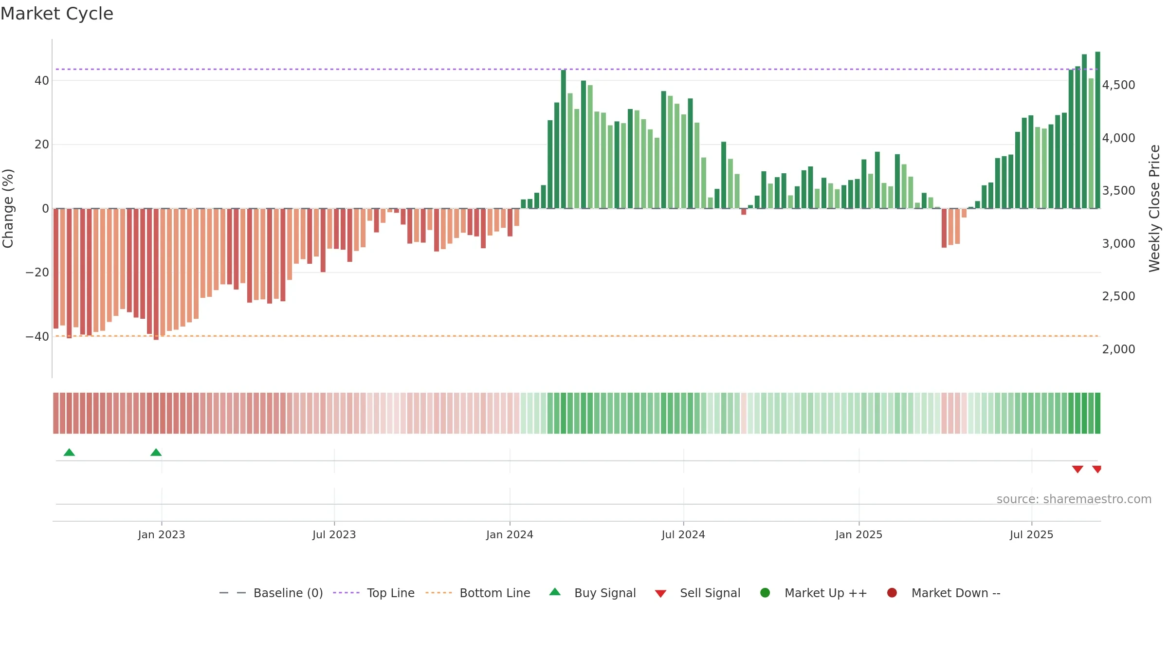 4186 weekly Market Cycle chart, closing 2025-09-08.