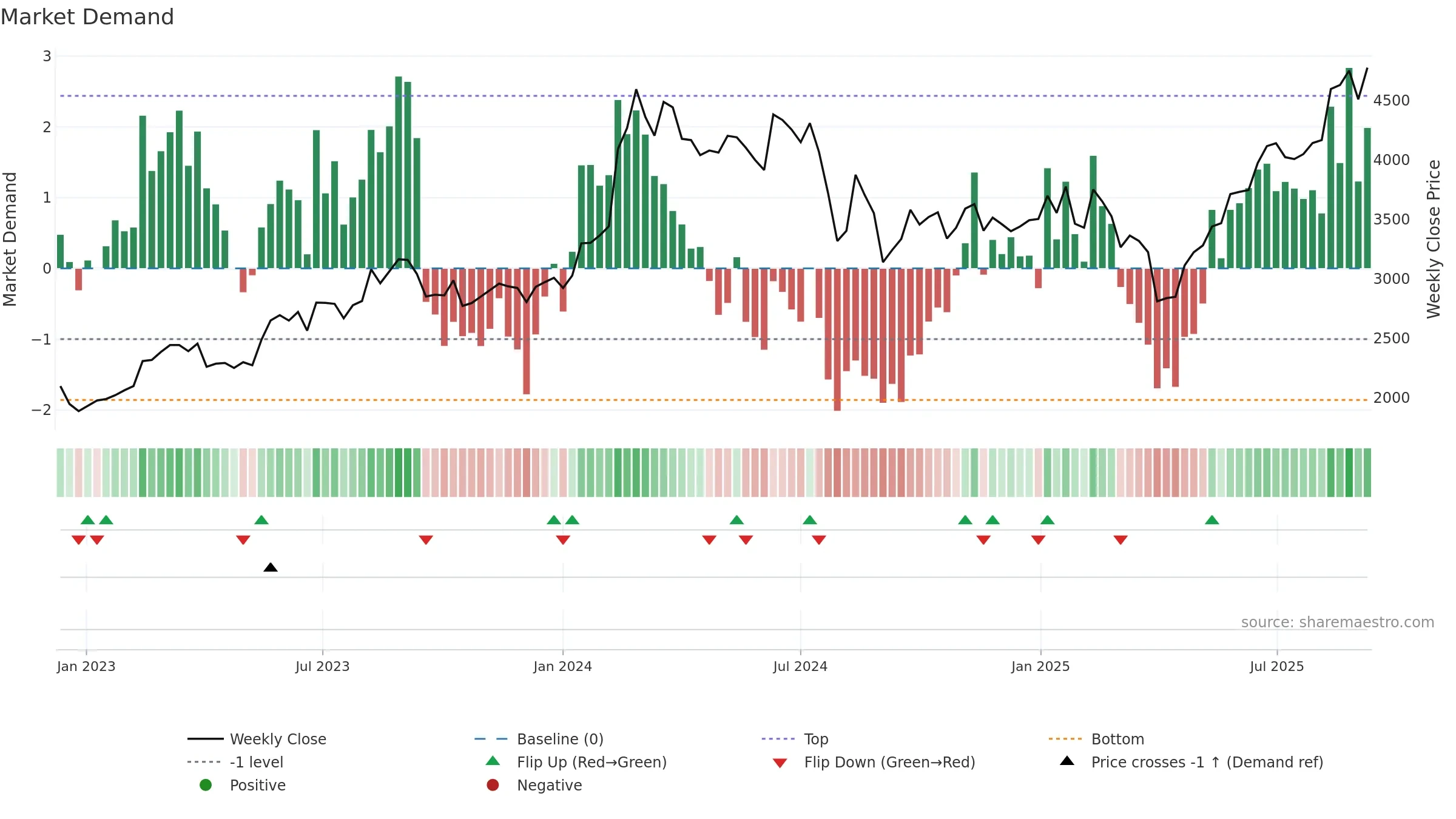 4186 weekly Market Demand chart, closing 2025-09-08.