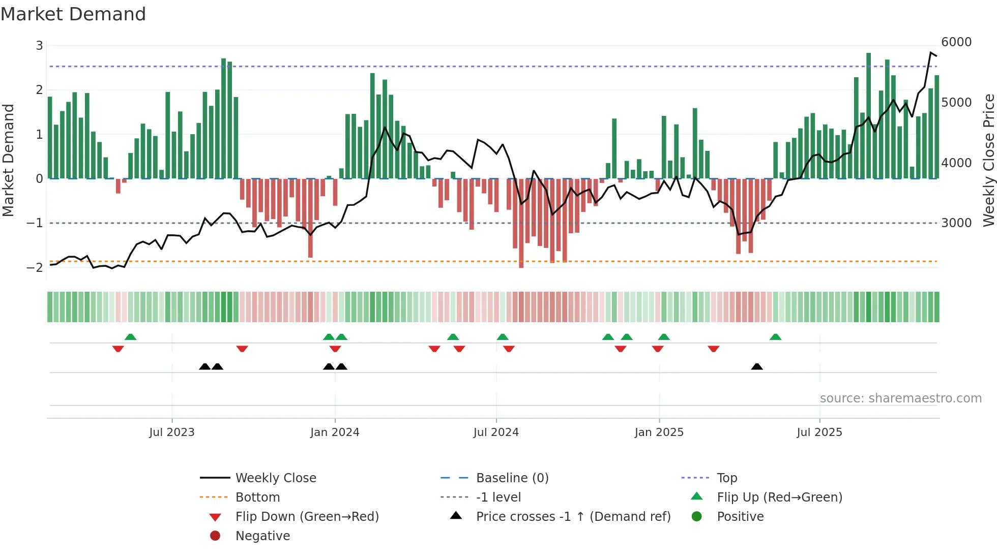 4186 weekly Market Demand chart
