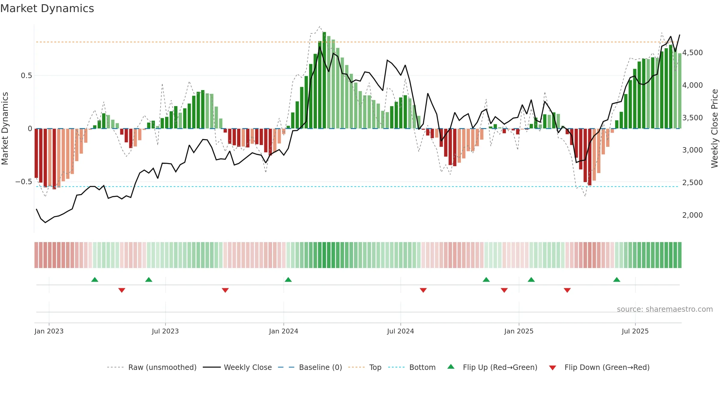 4186 weekly Market Dynamics chart, closing 2025-09-08.