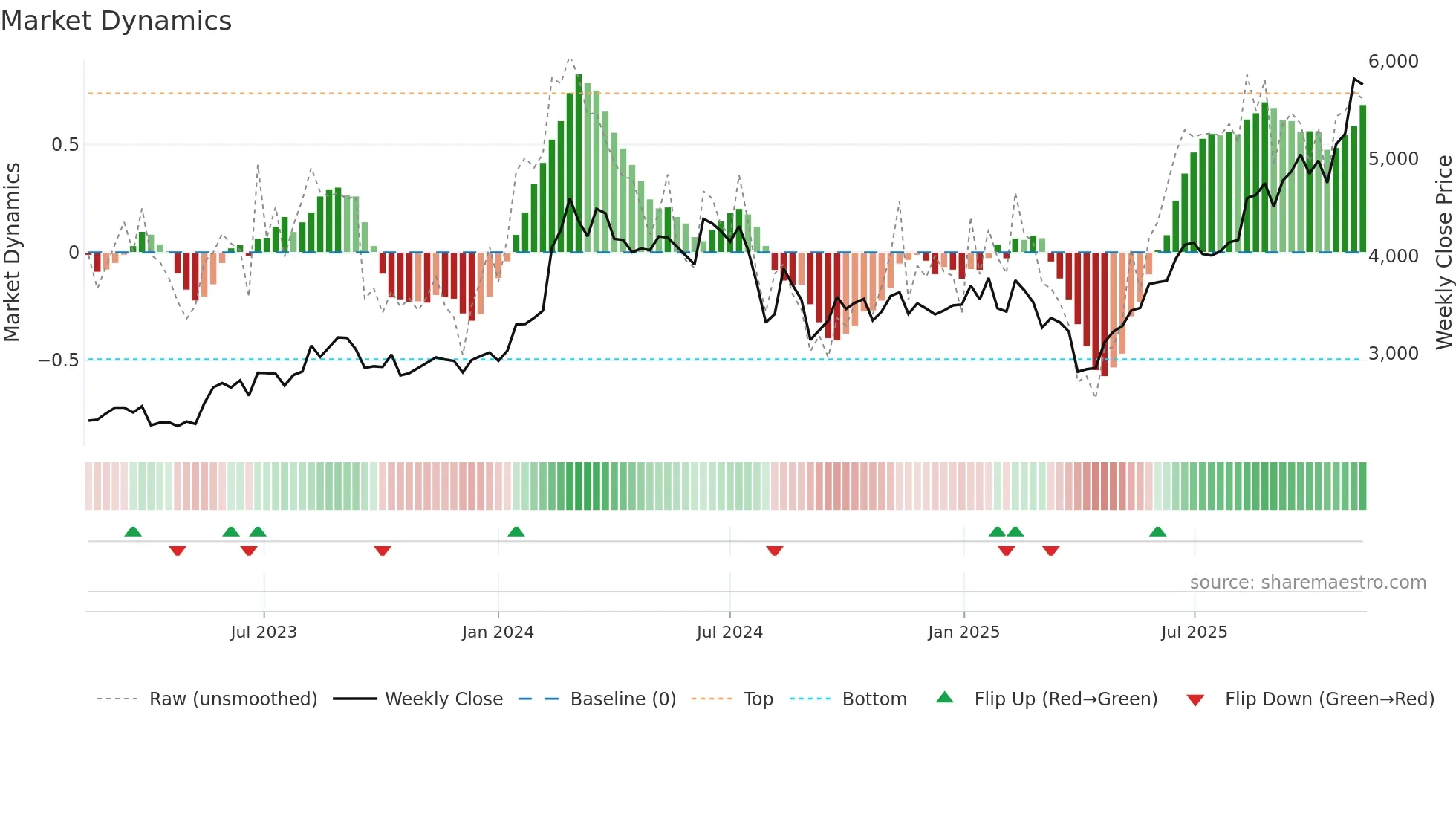 4186 weekly Market Dynamics chart