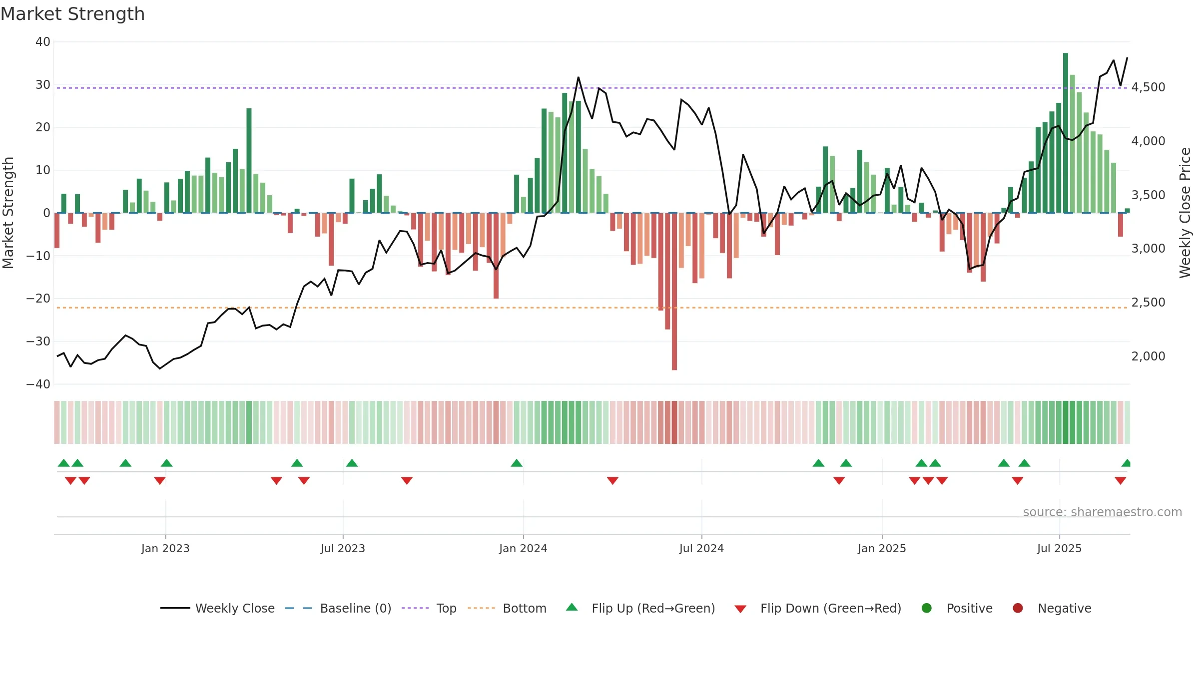 4186 weekly Market Strength chart, closing 2025-09-08.