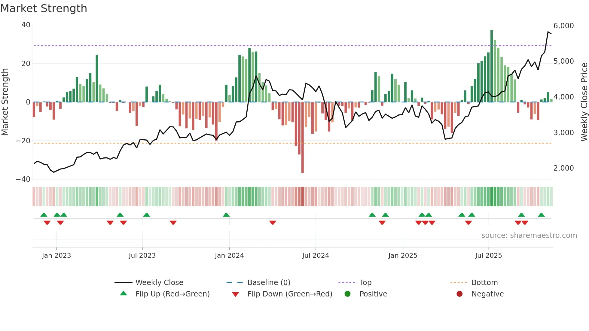 4186 weekly Market Strength chart
