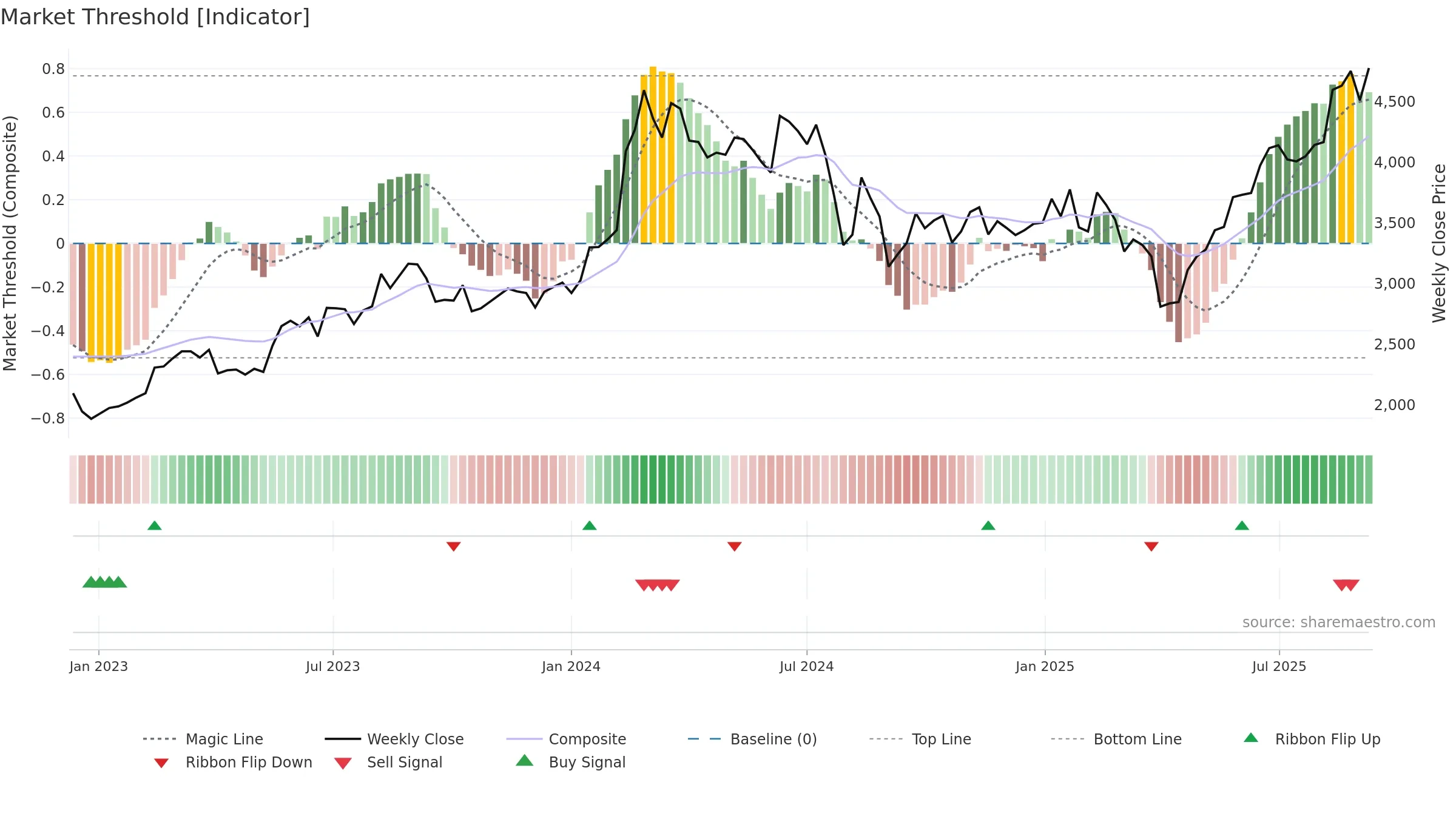 4186 weekly Market Threshold chart, closing 2025-09-08.